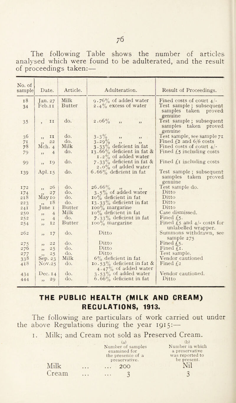 ;6 The following Table shows the number of articles analysed which were found to be adulterated, and the result of proceedings taken:— No. of sample Date. Article. Adulteration. Result of Proceedings. 18 Jan. 27 Milk 9.76% of added water Fined costs of court 4/- 34 Feb.II Butter 2.4% excess of water Test sample ; subsequent samples taken proved genuine 35 , II do. 2.06% Test sample ; subsequent samples taken proved genuine 36 » II do. 3'3 /o >> >5 Test sample, see sample 71 71 ,, 22 do. 3*29% M )> Fined £2 and 6/6 costs 78 0 ' Milk 3 • 33% deficient in fat Fined costs of court 4/- 79 „ 4 do. 13.66% deficient in fat & 1.2% of added water Fined £5 including costs 99 » 19 do. 7-33% deficient in fat & 2.0% of added water Fined £1 including costs 139 Apl.15 do. 6.66% deficient in fat Test sample ; subsequent samples taken proved genuine 172 '^6 jy ^ ^ do. 26.66% „ „ Test sample do. 174 „ 27 do. 3-5% of added water Ditto 218 May 10 do. 10% deficient in fat Ditto 223 „ 18 do. 13-33% deficient in fat Ditto 241 June I Butter 100% margarine Ditto 250 „ 4 Milk 10% deficient in fat Case dismissed. 252 M 4 do. 7-33% deficient in fat Fined £5. 254 „ 12 Butter 100% margarine Fined £5 and 4/- costs for unlabelled wrapper. 262 ,, 17 do. Ditto Summons withdrawn, see sample 275 275 „ 22 do. Ditto Fined £5. 276 „ 25 do. Ditto Fined £1. 277 „ 25 do. Ditto Test sample. 338 Sep.23 Milk 6% deficient in fat Vendor cautioned 418 Nov.25 do. 10 -53% deficient in fat & 4.47% of added water Fined £z 434 Dec. 14 do. 3-53% of added water Vendor cautioned. 444 „ 29 do. 6.66% deficient in fat Ditto THE PUBLIC HEALTH (MILK AND CREAM) REGULATIONS, 1913. The following are particulars of work carried out under the above Regulations during the year 1915:— I. Milk; and Cream not sold as Preserved Cream. Milk Cream (a) Number of samples examined for the presence of a preservative. 200 n D (b) Number in which a preservative was reported to be present. Nil 3
