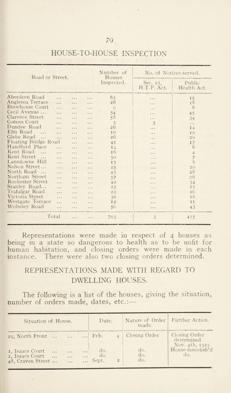 HOUSE-TO-HOUSE INSPECTION Number of Road or Street. Houses , Inspected. ; Aberdeen Road Anglesea Terrace Brewhouse Court Cecil Avenue ... Clarence Street Cozens Court Dundee Road Elm Road . Glebe Road Floating Bridge Road Handford Place Kent Road . Kent Street . Lansdowne Hill Nelson Street. North Road ... North am Street Rochester Street Stanley Road. Trafalgar Road Mctoria Street Westgate Terrace Wolseley Road 65 26 o 54 55 o o 26 10 26 41 14 16 30 15 25 45 57 40 23 22 30 12 56 Total 703 1 No. of Notices served, Sec. 15, H.T.P. Act. Public Health Act. 15 18 8 45 34 14 10 20 17 6 4 7 5 20 28 26 34 15 16 16 11 43 415 Representations were made in respect of 4 houses as being in a state so dangerous to health as to be unht for human habitation, and closing orders were made in each instance. There were also two closing orders determined. REPRESENTATIONS MADE WITH REGARD TO DWELLING HOUSES. The following is a list of the houses, giving the situation, number of orders made, dates, etc.:— Situation of House. Date. Nature of Order made. Further Action. 29, North Front. b'eb. 4 Closing Order Closing Order determined Nov. 4th, iQi^s I, Isaacs Court . do. do. House tieinolish’d 2, Isaacs Court . do. do. do. 48, Craven Street ... Sept. 2 do.