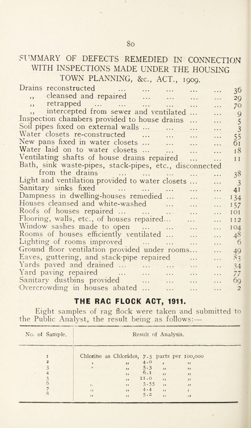 y y y y y y SUMMARY OF DEFECTS REMEDIED IN CONNECTION WITH INSPECTIONS MADE UNDER THE HOUSING TOWN PLANNING, &c., ACT., 1909. Drains reconstructed cleansed and repaired retrapped . intercepted from sewer and ventilated Inspection chambers provided to house drains Soil pipes fixed on external walls ... Water closets re-constructed New pans fixed in water closets ... Water laid on to water closets ... Ventilating shafts of house drains repaired Bath, sink waste-pipes, stack-pipes, etc., disco from the drains Light and ventilation provided to water closets Sanitary sinks fixed Dampness m dwelling-houses remedied . Houses cleansed and white-washed Roofs of houses repaired ... Flooring, walls, etc., of houses repaired.. Window sashes made to open Rooms of houses efficiently ventilated . Lighting of rooms improved Ground floor ventilation provided under rooms Eaves, guttering, and stack-pipe repaired Yards paved and drained ... Yard paving repaired Sanitary dustbins provided 'Overcrowding in houses abated nnecte 36 29 70 9 5 3 55 61 18 11 38 3 41 134 157 lOI 112 104 48 6 49 83 34 77 69 2 THE RAC FLOCK ACT, 1911, Eight samples of rag flock were taken and submitted to the Public Analyst, the result being as follows:— No. of Sample. Result of Analysis. I Chlorine as Chlorides, 7.5 parts per 100,000 2 9 „ 4-0 > > J 3 >> 5*3 ?> if 4 ,, 6.1 yy yy 5 ,, II.0 yy yy 6 ,, 3-55 yy yy 7 ; y „ 4.4 y y y 8 yy „ 5-2 yy