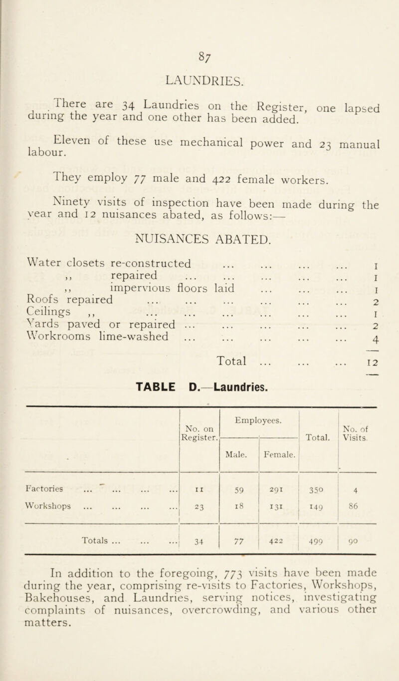 LAUNDRIES. There are 34 Laundries on the Register, one lapsed during the year and one other has been added. Eleven of these use mechanical power and 23 manual labour. They employ 77 male and 422 female workers. Ninety visits of inspection have been made during the year and 12 nuisances abated, as follows:— NUISANCES ABATED. Water closets re-constructed ... ... ... ... i ,, repaired ... ... ... ... ... i ,, impervious floors laid ... ... ... i Roofs repaired ... ... ... ... ... ... 2 Ceilings ,, . I Yards paved or repaired ... ... ... ... ... 2 Workrooms lime-washed ... ... ... ... ... 4 Total ... ... ... 12 TABLE D.—Laundries. « No. on Register. Employees. Total. No. of Visits. - Male. Female. Factories ... ^ ... • • • • • • 11 59 291 350 4 Workshops 23 18 131 149 86 Totals ... ... ... 34 77 422 499 90 In addition to the foregoing, 773 visits have been made during the year, comprising re-visits to Factories, Workshops, Bakehouses, and Eaundries, serving notices, investigating complaints of nuisances, overcrowding, and various other matters.