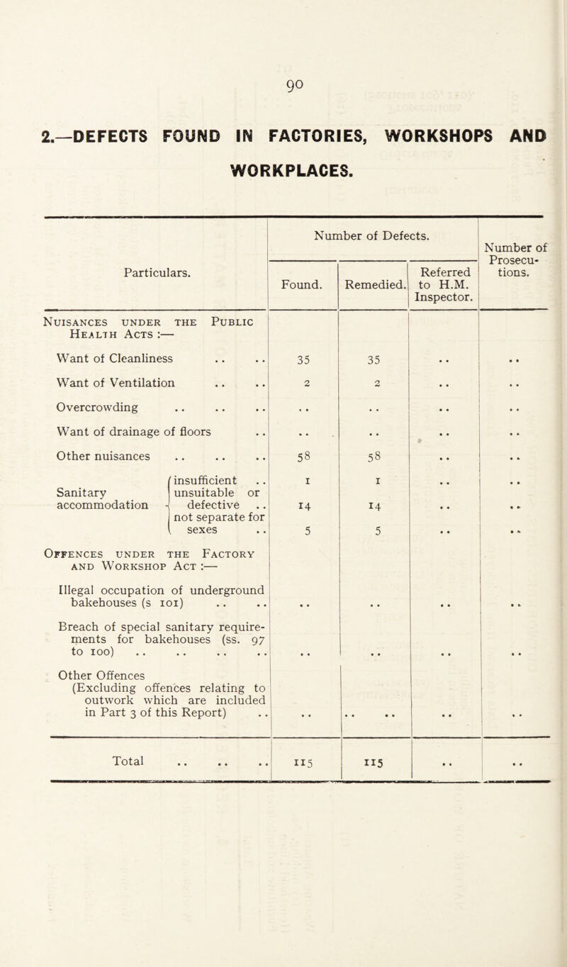 2—DEFECTS FOUND IN FACTORIES, WORKSHOPS AND WORKPLACES. Number of Defects. ! Number of Prosecu¬ tions. Particulars. Found. Remedied. Referred to H.M. Inspector. Nuisances under the Public Health Acts :— Want of Cleanliness 35 35 • • f Want of Ventilation 2 2 Overcrowding • • • * • • • • » • Want of drainage of floors • • • • Other nuisances • • • • • * 58 58 f insufficient I I Sanitary accommodation ^ unsuitable or defective 14 14 • • • » not separate for sexes 5 5 Offences under the Factory AND Workshop Act :— Illegal occupation of underground bakehouses (s loi) • • • • • • • » Breach of special sanitary require¬ ments for bakehouses (ss. 97 to 100) • • • • • • « • Other Offences (Excluding offences relating to outwork which are included in Part 3 of this Report) » » • • • • • • • • • • • • • • 115 115 • • • •