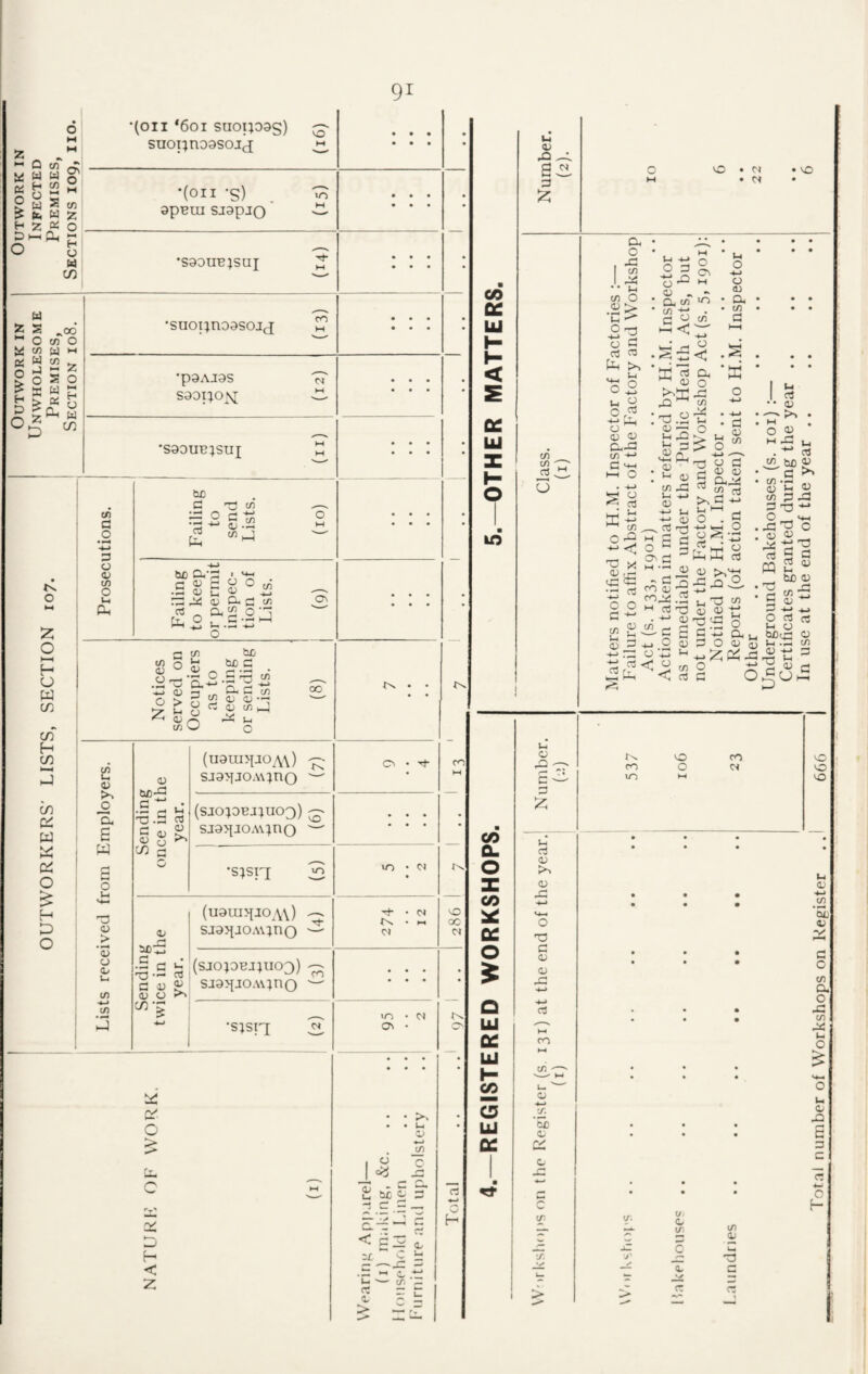 OUTWORKERS' LISTS. SECTION 107. Premises, Premises, _ Section 108, Sections 109, iio» •(on ‘ 601 suotjoss) suoT;no9Soi<£ •(on 's) apBui sjapjQ »n •saouB^suj •suoi;no9sojfj •p9AJ9S S90T;0>J •S99ub;sui be to 3 0 •4-» 3 Failini to send Lists. 0 >4^ 3 be a-3 > C/D 3 dj 3 0 0 0 .3 3 c; 3 Ut 32.24 3 a 3 a 3 ^ a ^ 0 a E u .S ’pq 0 t/) On „ a ^ O -i-> (U o > _ ^ Uc o <u ^ CO ^ to C bjD be to u. cj rt ^ [o hJ O 00 to u, (U >> _o a e W o Uc <a > 'S o d/ to ■4-J C/) • <u . •-o-S C <u ^ c/j c! o (u9m>iJOA\) sj9>yjOA\;no (sjo;oBj;uo3) ^3- sj9>tJOA\;no •s;sit; IV (U91U>{I0A\) sjaj^jOAvino 5X): c B •’ c ’ O) ' C/I •; (SJOPBJJUO^) sj9i^aoAv;no ro (U >s •sjsn CO OC UJ ec UJ r— ? 10 V Xt X, 3 to to a). O VO ■+ • ot VO OC VO C7V cc c > H < Z o ^ __ be £ Po u o _to G C di u O E < ~ d - > — > CO Q. O X CO CC O a UJ X UJ h c5 UJ X <0 r-* c ■ 3 Z ;-i rt d) to d> x: 3 d) d) 32 CO dJ -y. 'be d i-y V JZ c O N C< • VO a o I to I AS •• IH to O .2 > 'C o 05 a oE o ia O O d) a^ to ■*-’ 3 '+-1 H-l O . 4-> s ^ K-S rO ■ • M >-l *-> O O 3 (j a M o « - • Oi to *0 ■ to -3 . HH <: o i< a o 32 to 32 i-i i-i O •4-J O d> a to .IS •K o • 3 O ^ <v • ^ * K d) X ^ Bx to^ d) p^.5 <-1 -i-> d) ■ 2 - ^ O ^ o OV ri is S 3 ”72 ^ rt CO 0 '3 O O M — — C . to d) _ ^-> a o _ to 3 ' ^ _Q ) 3 'B a -3 3 ' ^ M O 0) u . C -4-^ IbiiH O in I •• OJ • '—^ kO • . M o <1^ M .3 t. . OJ to ti£) 3 ' ' 3 • to --3 0) v-i — to 3 j3 I'S^ -3 « to 3 < 3 I-I ^ -3.^3 5 S '3 ^ I-I ^ O +-> z Z o X 3 O to 3 pq 2 ^ be 3 • d • 3 3 . _ O 3 rt I-I o beer: 3 I-I 32 to 3 -»-* 3 Tl 3r^ C o CO CO o lO C/J C/ ir. tn a; Total number of Workshops on Register . .1_666