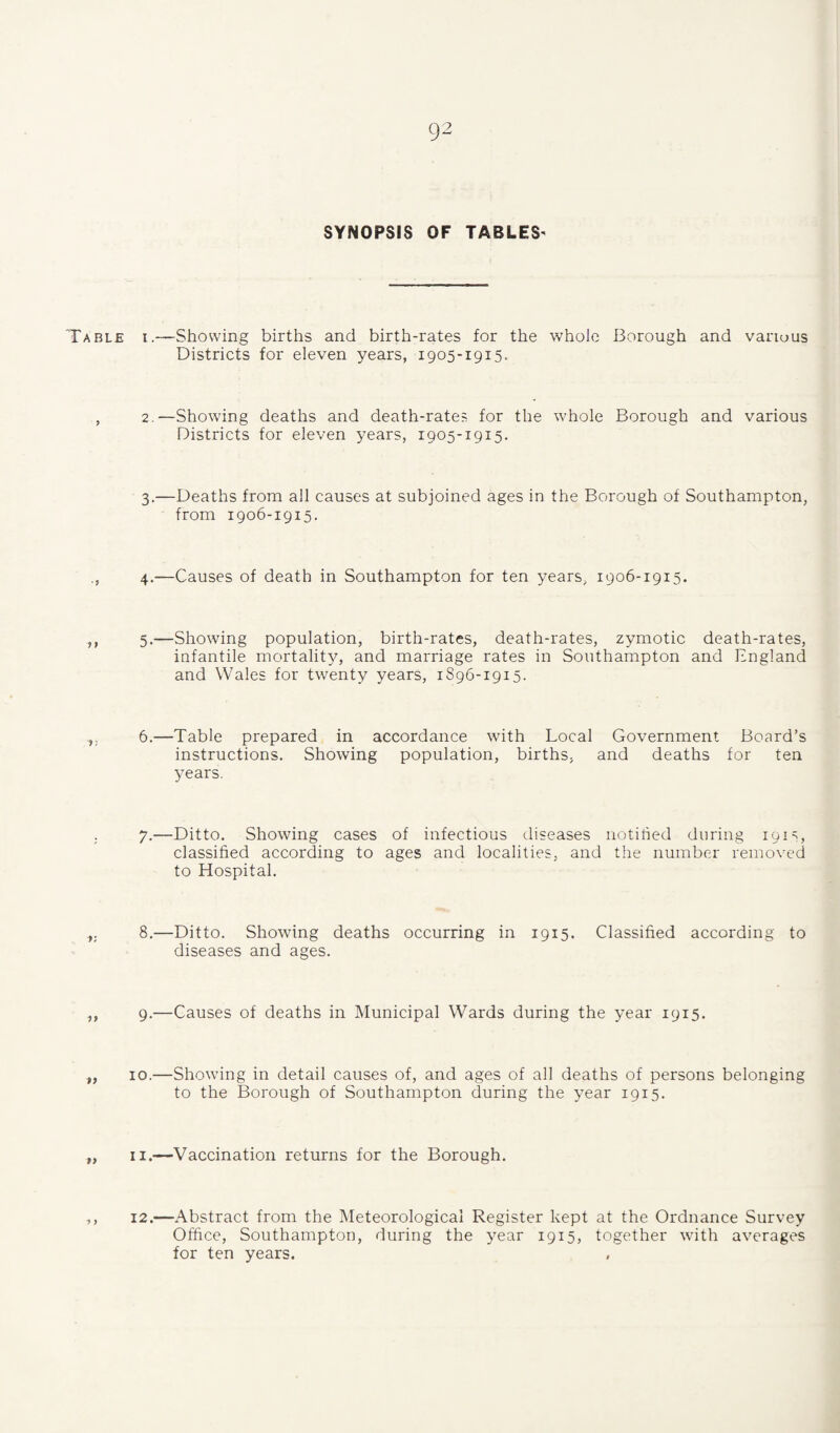 Table •? ff f9 1 ) SYNOPSIS OF TABLES' i.—Showing births and birth-rates for the whole Borough and various Districts for eleven years, 1905-1915. 2.—Showing deaths and death-rates for the w'hole Borough and various Districts for eleven years, 1905-1915. 3. —Deaths from all causes at subjoined ages in the Borough of Southampton, from 1906-1915. 4. —Causes of death in Southampton for ten years, 1906-1915. 5.—Showing population, birth-rates, death-rates, zymotic death-rates, infantile mortalit}^, and marriage rates in Southampton and England and Wales for twenty years, 1896-1915. 6.—Table prepared in accordance with Local Government Board’s instructions. Showing population, births, and deaths for ten years. 7.—Ditto. Showing cases of infectious diseases iiotihed during 1915, classified according to ages and localities, and the number removed to Hospital. 8.—Ditto. Showing deaths occurring in 1915. Classified according to diseases and ages. 9.—Causes of deaths in Municipal Wards during the year 1915. 10.—Showing in detail causes of, and ages of all deaths of persons belonging to the Borough of Southampton during the year 1915. II.—Vaccination returns for the Borough. 12.—Abstract from the INIeteorological Register kept at the Ordnance Survey Office, Southampton, during the year 1915, together with averages for ten years.