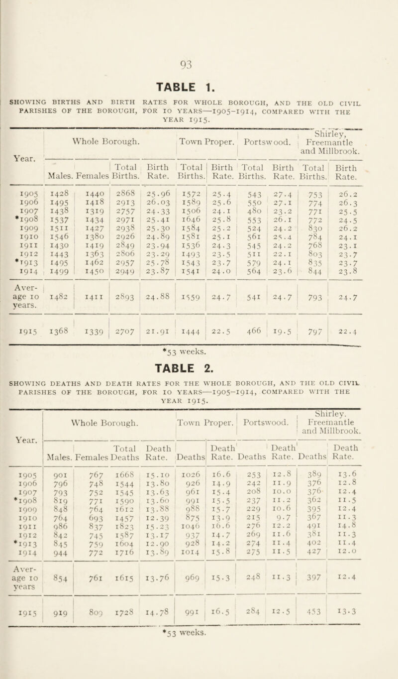 TABLE 1. SHOWING BIRTHS AND BIRTH RATES FOR WHOLE BOROUGH, AND THE OLD CIVIL PARISHES OF THE BOROUGH, FOR 10 YEARS-1905 —1914, COMPARED WITH THE YEAR 1915. I Shirlev, Whole Borough. Town Proper. Portswood. | Freemantle and Millbrook. 1 Total Males. Females Births. Birth Rate. Total Births. Birth Rate. Total Births. Birth Rate. Total Births. Birth Rate. 1905 1428 1440 2868 25.96 1572 25-4 543 27-4 753 26.2 1906 1495 1418 2913 26.03 1589 25-6 550 27-1 774 26.3 1907 1438 1319 2757 24-33 1506 24.1 480 23 - 2 771 25-5 *1908 1537 1434 2971 25-41 1646 25.8 553 26.1 772 24-5 1909 1511 1427 2938 25-30 1584 25-2 524 24.2 830 26.2 1910 1546 1380 2926 24.89 1581 25 -1 561 25.4 784 24.1 I91I 1430 1419 2849 23-94 1536 24-3 545 24.2 768 23.1 1912 1443 1363 2806 23.29 1493 23-5 511 2 2.1 803 23-7 *1913 1495 1462 2957 25.78 1543 23-7 579 24.1 835 23-7 1914 1499 1450 2949 23.87 1541 24.0 564 23.6 844 23-8 Aver¬ age 10 1482 1411 2893 24.88 1559 24.7 541 24-7 793 24-7 years. 1915 1368 1339 2707 21.91 1444 22.5 466 19-3 797 22.4 *53 weeks. TABLE 2. SHOWING DEATHS AND DEATH RATES FOR THE WHOLE BOROUGH, AND THE OLD CIVIL PARISHES OF THE BOROUGH, FOR lO YEARS-I905-I914, COMPARED WITH THE YEAR 1915. Year. Whole Borough. Town Proper. Portswood. , Shirley. Freemantle and Millbrook. Total Death Death 1 Death Death Males. Females Deaths Rate. Deaths Rate. Deaths Rate. Deaths Rate. 1905 901 767 1668 15.10 1026 16.6 253 12.8 389 13.6 1906 796 748 1544 13.80 926 14.9 242 II.9 376 12.8 1907 703 752 1545 13-63 961 15-4 208 10.0 376 12.4 *1908 819 771 1590 13.60 991 15-5 237 11.2 362 11-5 1909 848 764 1612 13.88 988 15-7 229 10.6 395 12.4 1910 764 693 1457 12.39 875 13.9 215 9-7 367 11-3 1911 986 837 1823 15.23 1046 16.6 276 12.2 491 14.8 1912 842 745 1587 13-17 937 14.7 269 11.6 381 II.3 *1913 845 759 1604 12.90 928 14.2 274 II .4 402 II .4 1914 944 772 1716 13.89 1014 15.8 275 II - 5 427 12.0 Aver- 248 age 10 years 854 761 1615 13.76 969 15-3 11 - 3 397 12.4 1915 919 809 1728 14.78 991 .6.5 , 284 12 - 5 453 13-3 *53 weeks.