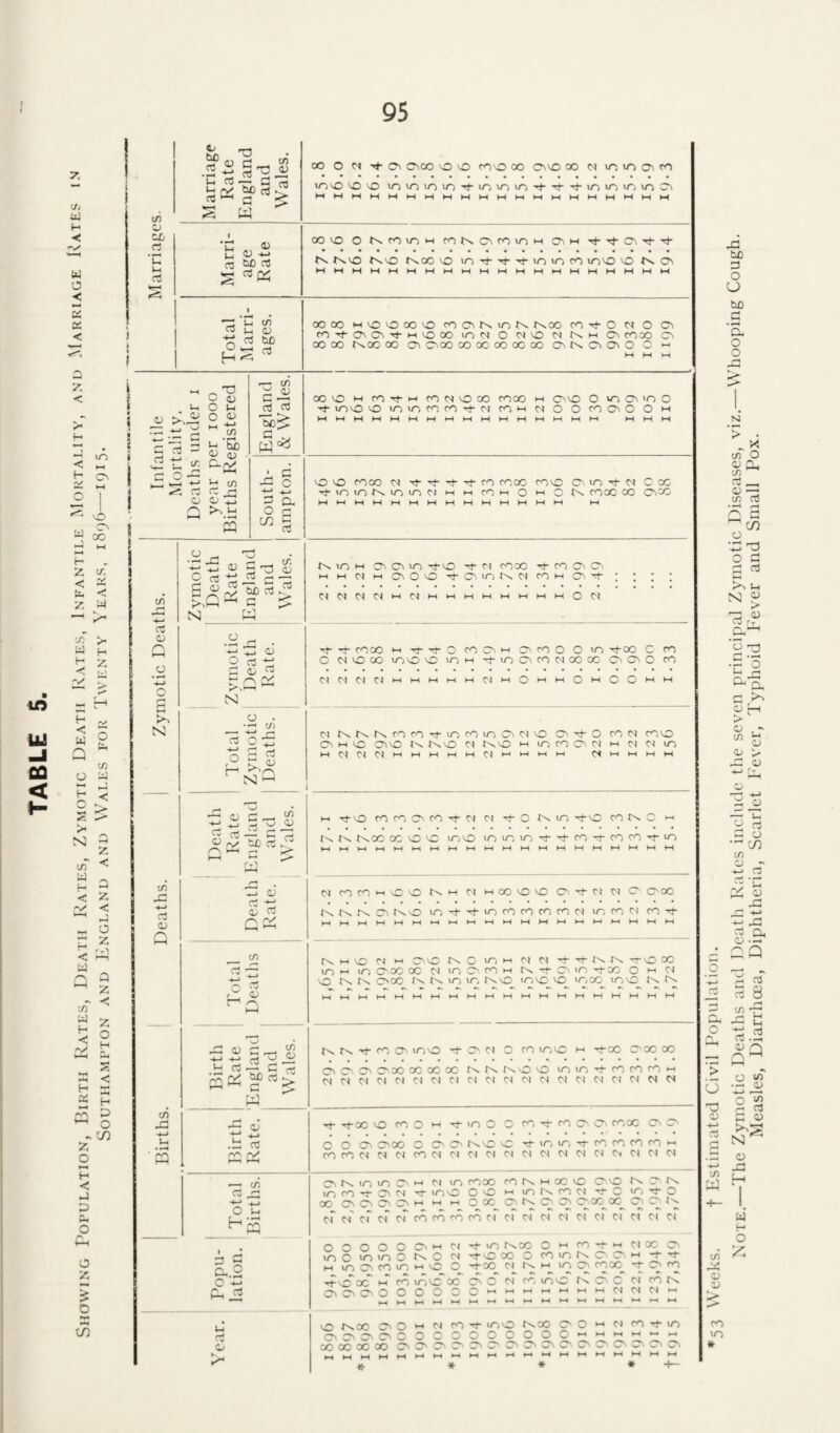 tA u CO < 7, ■Jl w u o < < a < -J lO »-i H Cs 2i 1-1 Z ;/■. < z u. < z ■“ t/T >. a H t? 5 T' H < W Cl o H C N u) a H < o a w a a z < a z < D W o Cs C3C - O < —i a a z H ^ < g »—( HM :s a < H a 2 H ^ o - 'J) z o H < a a o z 'O 2“g-2 u. ct3 t-i rv^ b£) rt c/5 cc rt ’u Ui <5 w •r oj C <U ♦J r3 tuD rO ~ Ui t/1 ra !_, o rt tUD a C3 O H 1 -a a 2 t: V >, _ T3 O 0^ C l-< o <3-' a 5 .s a 3 !ri 'So 3:? OJ S 'S ^ ^ (Li *j >> hi c S) a W </) > og OO O 1^- Cs C^CO O O roo oo C^vO OO N u! IT) iCh rO lO'O'OO m^r)^n^o•^vovou->■>^•T)-'!i-lou^>^■J^oc^ OOO Of^rOu^M rOt^CsrOiOM 0\hi ■<^■<^-C^'<d-'^ rv.io r^oco u-i-^iii--^in»oro>ovoo t'sCTi HMMMMMMMMMMMMMMMMMMM OOOO WMOOOOO rOCNt^u-)*^ t^OO rO rf O N O <a^ ^OTfa^C^T^-l-lvO<X) >ON O MO rooo (^1 OO oo rvoo 00 (:r-.oo cooooooooo ONfMOC^o o OOO t-i rO'^M rOMOoO cooo m C^O O >0 (Ti 'O O ■^-inOO lOOrorOi^-N rOM O O rOCNO O m rS <L G _o •4-> O g N a o Q o G G a o in a o 4-J a £ a a I 45 W) a >%H-( a p- N G 0 fH . wi 0 0 c3 -4-^ o; c3 ry N 0 •-■ Ul .—I ^ a o a: a; a ci r a; ^nG o a T3 <LI a rt G a a ^ txi a G ^ rr, (L (L a rN jv; _ trt a G ^G a) a a c/) O G ui rt -a G rt GG _G Jl G a rr^ ^ C/) O u H -5 C-.2 o G G o O O fOOO M Tj- Ti- ro 0000 OOO (0> UO -d- M C 00 ■d-inot^ouoc-J M M oom o m Ct^ OOOO 00 C^sc O M M M O) CN CO uo -li-o Tf o> rooo M OOO Tj-COiOt^M tJ- oo C^ <0\ OO M C^ C-IMMMmMmmmmmmi-imOOI ^ Tt- OOOO M'lii-'.d-Oooc^MCoroOO'O Tfoo C oo O MOOO lOOO UOM tJ-uoCOOOMOOOO cocao oo 0I0IC<CJmmi-ii-ii-iMmOi-ii-(O>-iOOmm 0^^N^Nf^(■0 00'^J-u000u0C^01O COrt-O OOM OOO como cao tar^o o^t^o m uoro(aM w m m uo i-<MMM>-ii-(Mm>-iC'^i-(>-(>-(i-i Mwmmi-i >1 -^o o0O0C>O0'^C') M Tj-O-t^OTj-O ootac i-i I'^iaJ^oooooo lOO iououo'd-''d-oOTfoocO'd-io ^ ooooi-hoo r^i-i 01 woooo co-id-01 oi aaoo {^0^J\C0t^O lO-'d-'id-'OOOrOOOOOOl uooooi oo-^ r^i-iO 01 I-I coo lao uo>-i 01 01 -rf-id-l'^f'x-rOOO uoi-i loaoooo 01 ocaooi-i :^-^ca><o^:o o i-i oi o la cooo la la uo uo laO i/OO O i/OOO uOO la la tv^ia-^oocauoo -d-ca 01 o oouoo m 1*00 -OO 00 CO a Ca aoo ooocoo lalalaoo uouo-id-ooooooi-i 01 OI 01 01 01 01 01 Cl 01 01 01 OI 01 01 01 01 01 OI 01 01 M- -d-oc o OOO >-( ^<00 o oo-d-ooaa 000c a a 00a aoo o aaiaoa; -d-uouo-Tooooooooi-i OOOOOIOIOIOOOIOIOIOIOIOIOIOIOIOIOSOIOIOI a la I/O in a 01 uo rooo 00 la ►-< oc o aoo la a la uooo-id-aoi -d-uoO <-< uotaoool -^O >n-d-0 oc aaaai-^ 1-. 1-1 00c caiacaca caoc__(X_ 2! oT oT oT 0? 0? ro 00 00 00 01 01 01 01 01 01 01 01 01 M 01 oooooa>-ioiid->niaooo>-'ooa'-(0iooa uoO uouoO taO 01 -d-iO 00 O oOuolaaa>H -d-^ 1-1 uoafouoi-<o o -d-oo 01 law 'lacaoooc^'^caoo oc w 00 uoaToc ca o 01 (-0 UOO la a O 01 00 la aaaoooooo O laoo a O (-I a a a a o o 00 00 00 00 a a 01 00 -d- uoO laoo a O w OOOOOOOwwt-i laaaaaaaaaa 00 -d- uo »»( M Cn Cn M l-H ♦ -h- 53 Weeks. t Estimated Civil Population. XoTE.—The Zymotic Deaths and Death Kates include the seven principj Zymotic Diseases, viz.—Whooping Cough. Measles, Diarrhoea, Diphtheria, Scarlet I'ever, Typhoid P'ever and Small Pox.