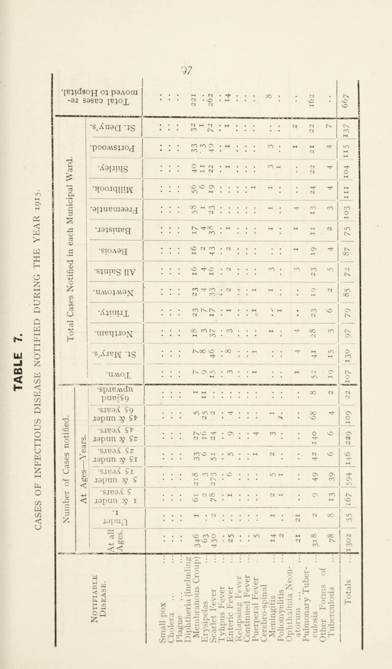 ♦H > a o 2 t-H t-H D Q Q a b z in < K CO 5 CO :□ o t—I H CJ W z I—I Uh o in « CO < o •[BjidsoH 01 psAom -9a S9SBD IBIOJ^ ••• • • • M • vO • M • • Cl Cl • oo • • Cl • O hH • vO o ■s.Au^a 'IS ••• CImCI«m** ••• CO|N^* •• • i d Cl Cl j:x CO M •pooAvs;jOci ••• COCOC^•M•• • • • CO t * * • • CO • M M d VO H M ri 03 i 1 1 •AaiJiqs • •• Omci • • • M d • • • • CO M • d • d o M •JIoojqiiTiM • * • o o o^ • • • • • • • lO >-<•••• M M • d M M M i 3 ' •9IlUBllI99aq • • • 30 CO • • • • • • • to Cl • • • • M • C>5 CO CO O h-l o 03 •jaisiueg • • • Cn . m • • • • • w CO • • • M ♦ M >-< M C'4 VO Xx .s •siOAag • ' • VO Cl CO • Cl • • ••• h-< •* • • H C> »-< Xx OO rD 0) -4-> •SIUIBS IIV • • • o Tt o ♦ d • • • • • M M • • • CO • CO CO d VO d Xn. o z t/i a> •UAV01AV9|\[ ♦ . . CO CO • d • • • • • d CO ' ♦ M M • • • M d VO CO C/) o3 o •Apuiax • • • CO Cs lx • M • • • • • d M * • • M *• M • CO • d VO c> X^ ci 4-> o H •uiBqiao^NI • • • CO CO • CO • • • • M CO • • • • M td- OO Cl CO X\ c^ •s.Ajbh is • • • CvCO VO ’ CO • • • • • • • • M • i M VO M o CO M •UAVOX • • • c\ 'o • CO • • • • IH • • • M • • M Cl VO M o M , •spae.Adn pue^'Sg • OO d d Cl a> c: -♦-> o •saB9.^ Sg J9pun St' • • • lo to d • • • M • • oo • o c^ o M —Years. •saB9X St' a9pun • • • tNO • CTi • • •* CI^Hd* •• CO • o >0 o> d d ?/) 0) C/5 U M-* c •saeaA Cz a9pun Si • • • coo M • lo • • • • • CO VO • • • M d • • d • o VO M At Ages- •saea.i Si J9piin S • • • OO CO CO • O • • • »—» JN., ♦ • • Cl d lO M c^ • Tj- CO Ov VO <U •SJB9A S japiin I • . . M d CO • w • • • • • vO Cn • * • d M • C\ CO M o M 3 Z •I a9[)iia • •• ►-^•C'l**** M • M d d 03 VO CO 1 - At all Ages. • • • O CO O • o • • • • • '^o CO • d • • CO ^ lO Th d M M 00 d W CO oo d o CO h-t 1 i 1 Notifiable | Disease. Small pox Cholera Plague Diphtheria (including ^^cnlbranous Croup) Erysipelas Scarlet h'ev'er Tyhpus J-'ever Enteric h'ever Relapsing I-'evi-r Continued Fever u o > Ul 15 r\ CT o Cerebro-spinal Meningitis Poliomyelitis Ophthalmia Neon¬ atorum ... Pulmonary Tuber¬ culosis Other I'orms of Tuberculosis ...| Totals
