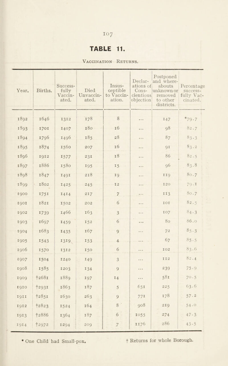 Vaccination Returns. Year. Births. Success¬ fully Vaccin¬ ated. Died Unvaccin¬ ated. Insus¬ ceptible to Vaccin¬ ation. Declar¬ ations of Cons¬ cientious objection Postponed and where¬ abouts unknown or removed to other districts. 1 Percentage success¬ fully Vac¬ cinated. 1892 1646 1312 178 8 • • . 147 *79.7 1893 1701 1407 180 16 98 82.7 1894 1796 1496 185 28 87 83-3 1895 1874 1560 207 16 91 83.2 1896 1912 1577 231 18 86 82.5 ¥ 1897 1886 1580 195 15 96 CO CO 1898 1847 1491 218 19 119 80.7 1899 1802 1425 245 12 120 79.1 1900 1751 1414 217 7 113 80.7 1901 1821 1502 202 6 lOI 82.5 1902 1739 1466 163 3 107 84-3 1903 1697 1459 152 6 80 86.0 1904 1683 1435 167 9 72 85 • 3 1905 1543 1319 153 4 67 CO 1906 1570 1312 150 6 102 83.6 1907 1504 1240 149 3 ... I 12 82..1 1908 1585 1203 134 9 239 75-9 1909 t268i 1889 197 14 581 70.5 1910 12931 1863 187 5 651 225 63.6 1911 42851 1630 263 9 771 178 57-2 1912 +2823 1524 164 8 ■ 908 219 54-0 1913 42886 ‘ 1364 187 6 1055 274 1 47-3 1914 42972 , 1294 209 7 1176 286 43-5 * One Child had Small-pox t Returns for whole Borough.