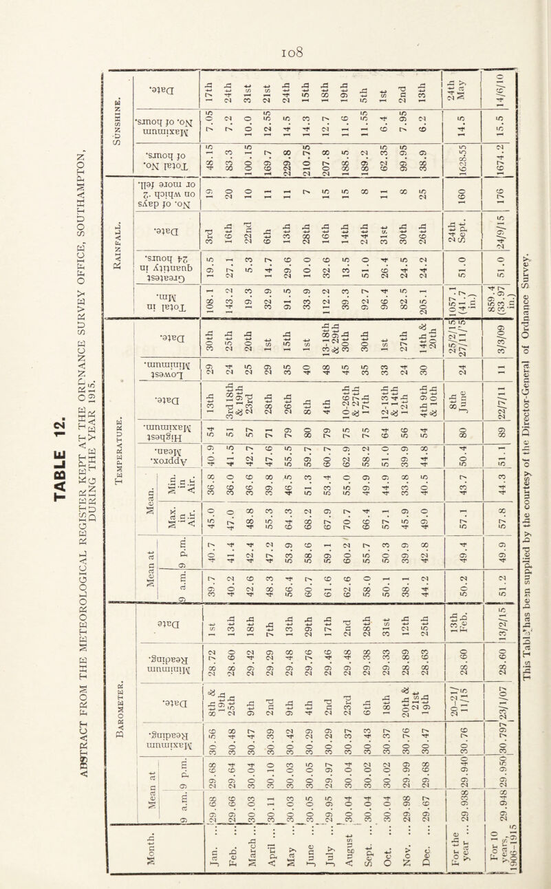 io8 j 1 •ajua •w J3 <U> •4^ C/l tn 43 4-» 43 4-> JG 4-> 43 4-> T3 -d i 4-4 GG 33 ci 1 rn UO 00 05 4-4 C/1 d X 05 S I CO (N CJ rH UO <M ^H 1 H-t t/5 UO to u:) X CO •sjnon 10 ’OKT o o UO iT) CO I> CD to <Ji CO ID X z •D LO uinraixBj/^ rN o 04 Tf O'! b d 0 d d hh X ic UO to ID ID m 04 z' ’sjuoq JO CO I> 00 Oh 00 UO 05 CO C5 05 U-) <x o H ■ON 00 CO 00 o o Ol CO oi <N d 0 06 CO d CO 04* CD d 05 CO CO C^T 0 X 1-M CJ 04 04 f-H Dh § •IPJ 9J0U1 JO < Z- qoiqM uo c. 1 20 o PN in UO CO CO 25 0 X X X H D sAnp JO 'ON X o J j3 *'Cj JG jG JG JG JG 4-> JG JG cn < t: -4^ CO X 04 fC <4-» 4-> CO 4^ 00 4-> CO •W 4H C/> 4>4 0 4-4 X <v Cl CO 1-H 04 CO 1-H <04 1-H <04 CO CO 04 C5 t/3 o H-1 04 •srnoq fz lO CO CD 0 CD to 0 uo 04 0 0 o w ui AjTjunnb 05 r>. IC 05* d 04 CO 1-H CD jS9jn9J9 04 r-) CO UO 04 04 <04 UO X > Ul UIJVT 00 CO CO 05’ O) 04 UC) a> CO <04 04 CO d 04 CD UO 04 ID 1057.1 (41.7 ill.) 859.4 (33.97 in.) > i i i l^^ox o T-^ CO 05 CO b CO 05 <Jl O) 0 04 b 1 1 jGgg =a LC UO Ol cn W •9jea jG -w o J3 -4-^ lO ■4-» 0 4-9 t/1 43 44 10 m C30 05 • ^ 0 .G 4-4 0 4-4 Ul JG 4-9 14th . 20th uo 0 o Z cc 04 C4 r—4 »-( eooy CO CO 04 04 ^ <04 CO < •mnuiiuiw 05 10 UC) 0 00 to uo CO 0 z JS9MOq[ 04 04 04 CO CO CO <04 CO 04 2 JG JG jG -G JG 8th line 02 ^ w • 9jna -4^ CO TO ^ JG HH CD JG H-> CD JG 4-9 .G 4-9 CO <04 04 rG 4-4 r> -*-^4-4 1 ^ <N H-> H-> 05 0 JG ^ ^H F—1 iHoa 04 co^ 04 04 00 2=^ rH 2°^ 04 04 W CKi •uiniuixBj^ 05 0 CD to ID CD 0 0 0 H jS9q§|H uo ITj UO Cx [>* 00 r> o I> CD uo UO 00 00 lU ££ Wo , y. •UB9K 05 IC r>- CD 10 r>. 05 04 0 05 00 W Ch •xoiddy o 04 10 UO 01 im d CD <04 CD 06 UO 10 CD CO d uo X QQ < S w H Min. in Air. 00 CD o CO CO CO 00 ai to CO CO CO 0 UO c:5 d cc CO U!) d I> X X H wb w w a cS CO CO CO CO uo to uo Tt CO a; HD s Max. in Air. o o CO 00 CO uo CO 04 06 0 r> d CD Os 05 uo 0 05 X O w w TT uo CD CD CO CD to uo X s l> 04 05 CD _ CO CO 05 00 CD D rt d o 04 CO ot5 <G1 d uo 0 05 04 <G1 CD <3 05 Tf uo 10 CD uo uo CO CJ KH G a O S CD CO rN CD CD 0 1-H 04 04 <04 o C3 05 o 04 06 CD 0 04 <XI 0 CO d D CO LO CO CD CD uo uo CO X o Cl w X o 9jca JG JG jG jG JG T3 JG 4-4 4G JG ■S d r-^ w -4^ •4^ rCj 4-4 4-4 4-» 4-4 tfi -t-9 4-4 CO A 04 H c/1 CO 00 4-> CO CD On a CO hh <04 UO WPh r> 04 t-H <04 04 CO ^H <04 CD D § (N o 04 CD 00 CD CD 00 00 CO 05 CO 0 0 W •SuipB9>T CO 04 CO CO 00 X X X h-* ►-H H uinraiuij\[ 00 00 04 oi 04 Ol 04 CD <04 CD* C4 Ol 04 <g:> <N O) 04 (Gl X 04 06 <N X <04 X <04 § o w Csi H W •ajea •“3.= fC Cl __ 'O 03 G Fd 4.4 43 4-9 03 (3 03 CO <H *34 rd 4-4 <x> ca •*4 ^ U) rO 1-H ^ 04 <J1 0-21/ 11/15 1 ^ 1 0 pH o i 00 C4 05 04 g:) 04 04 CD <54 HH 04 <N H 1 o PQ CO 00 g:> <04 Ol CO X CD <y> < 1 lO rf CO 04 04 CO CO t> r> w 1 ranraixBW CD 0 0 0 0 0 <0 0 0 0 0 0 0 H CO CO CO CO CO CO CO CO CO CO C<i X X X 9^ 0 0 E g 00 •rf 0 CO uo l>. 04 04 Ol X X < C3 & CO CO 0 0 0 Ol 0 0 0 OD X <T> CD Cl Oi 0 0 0 CD Ol 0 0 0 <G1 CD Ol <S1 C3 <T> (N 04 CO CO CO CO 04 CO CO CO <04 04 <04 <04 rt 00 X <D g 00 CD CO y—t CO UO 10 TJ- 00 X ci CO CO 0 r—* 0 0 CD 0 0 0 05 X CD <G1 Cl ai 0 0 0 0 Ol 0 0 0 <Gl <J1 CD CD 1 05 oi 04 CO CO CO <04 CO CO CO <04 <04 <04 <04 • • • • • • • • • • X Month. Jan. ., Feb. .. March .. April ... June ., July .. August Sept. ., > z Dec. .. For the year . For 10 years, ,906-191 This Tabls^^has be?n supplied by the courtesy of the Director-General of Ordpapce Survey.