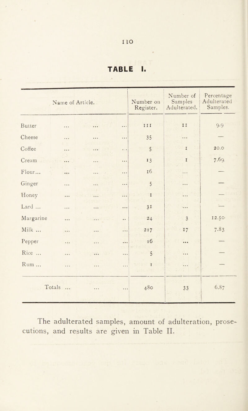TABLE I. Name of Article. 1 Number on ; Register. Number of } Samples j Adulterated. | Percentage Adulterated Samples. Butter Ill i 1 II 1 9.9 Cheese 35 i 1 ... 1 — Coffee 5 I 20.0 Cream 13 I 7-69. Flour... i6 ... — Ginger 5 ... — Honey I ... — Lard ... 31 , , . — Margarine 24 3 12.50 Milk ... 2l7 17 00 Pepper i6 • • • — Rice ... 5 ... — Rum ... I ... —‘ Totals ... 480 33 1 bo The adulterated samples, amount of adulteration, prose¬ cutions, and results are given in Table IT