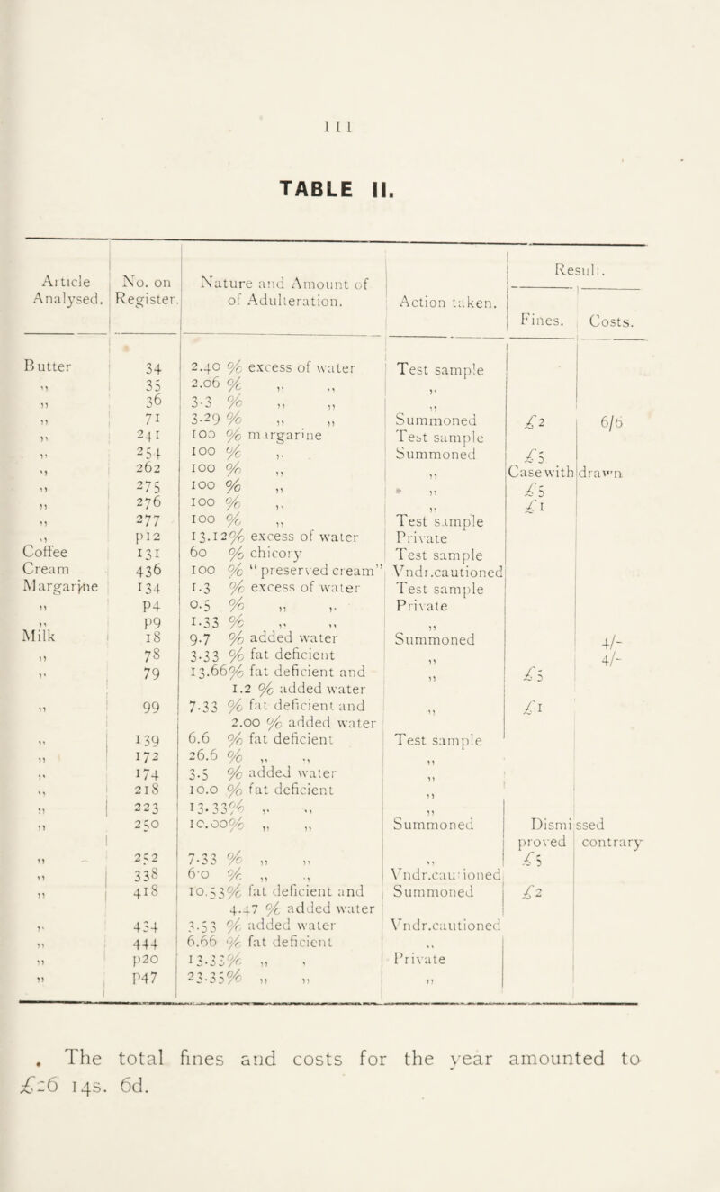 TABLE II. Ai tide Analysed. No. on Register. A attire and Amount of ; oi Adulteration. 1 i Action taken. 1 j ResuP. i' ' j P’ines. Costs. B utter 1 i 1 34 2.40 ^ excess of water Test samiile 1 I- 1 35 2.06 9^ 11 36 3-3 % 11 ■ 11 71 3-29 % Summoned £2 6/6 n 241 lOO 9^ m irgarme Test samjile 1 > 251 100 9^ Summoned T5 ' 1 262 100 0/, 11 Case with dra'»m 11 275 100 9^ 11 T5 11 276 100 96 ,, 11 £i 11 277 100 9f, ,, Test sample 0 [112 13.1294 excess ol water Pri\-ate Coffee I3I 60 9^ chico!'}’ Test sample Cream 436 100 9^ “ preserved cream” A^ndr,cautioned MargaiTUe 134 1.3 (/c excess of water Test sam[)le 11 P4 0-5 % Pri\ ate 1' P9 1-33 % 11 Milk 18 9.7 9^ added water Summoned 4/- 11 78 3-33 °/o fftt deficient 4/- 1' 79 13.6696 fat deficient and 11 £i 1.2 96 added water > 1 99 7-33 % deficient and £i 2.00 96 added water n 139 6.6 96 fat deficient Test sam[')le 11 172 26.6 9/6 ,, 11 v 174 3.5 % added water 11 < t 218 10.0 96 fat deficient 1 1 11 223 13-3366 .. 11 11 250 I c. 0094 „ Summoned Dismi ssed [iroved contrary 11 252 7-33 % „ .^3 >1 ! 338 i 6-0 94 „ \ndr.cau' ioned 1 ” 1 418 1 10.5396 fitt deficient and Summoned ' 4.47 96 added water V 434 3-53 66- ttdded water \^ndr.cautioned > ^ 444 6.65 '/r fat deficient [)20 j 13.33'X. „ Pri\ate 11 i P47 23-356^ 11 , The total fines and costs for the \'ear amounted to £z6 14s. 6d.