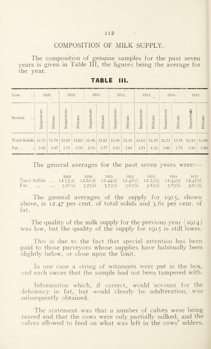 COMPOSITION OF MILK SUPPLY. The composition of genuine samples for the past seven years is given in Table III, the figures being the average for the year. TABLE III. Year Source Total Solids Fat. 1909. cn u o o a; 12.73 3.82 CT3 > 12.74 3.87 1910. (f) u O o 0) C3 ‘C Cu 12.61 - 12.62 3.71 1. 3.76 1911. cn u O o a; 12.48 ).72 > 1912. (/} u O o 12.61 12.48 .77 I 3.63 I > 12.54 3.64 1913. o 0) a 12.62 3.71 cd > F 13.19 4.33 1914. o o Qj 12.53 3.66 a; > £ 1915. (fi u o 'o CTj > 12.74 12.43 12.88. 3.73 3.58 3.90 The general averages for the past seven years were:— 7'otal Solids Pdit 1909 3.820/a 1910 12.610/0 3-lWo 1911 1912 12.49^ 12.48'^ Z-lWc 3-^3% 1913 1914 1915 3% 12.54% 12.47% 3.83% 3.830/0 3.61% I2,7?Q The general averages of the supply for 1915, shown above, is 12.47 per cent, of total solids and 3.61 per cent, of rat. The quality of the milk supply for the previous year (1.914) was low, but the quality of the supply for 1915 is still lower. This is due to the fact that special attention has been paid to those purveyors whose supplies have habitually been slightly below, or close upon the limit. In one case a string of witnesses were put in the box, and each swore that the sample had not been tampered with. Information which, if correct, would account for the deficiency in fat, but would clearh^ be adulteration, was subsequently obtained. The statement was that a number of calves were being reared and that the cows were only partially milked, and the calves allowed to feed on what was left in the cows’ udders.