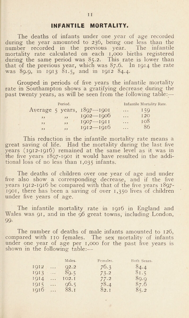 INFANTILE MORTALITY. The deaths of infants under one year of age recorded during the year amounted to 236, being one less than the number recorded in the previous year. The infantile mortality rate calculated on each 1,000 births registered during the same period was 85.2. This rate is lower than that of the previous year, which was 87.6. In 1914 the rate was 89.9, in 1913 81.5^ and in 1912 84.4. Grouped in periods of five years the infantile mortality rate in Southampton shows a gratifying decrease during the past twenty years, as will be seen from the following table:;— Period. Infantile Mortality Rate Average 5 years, 1897- -1901 159 j y „ 1902- -1906 120 } y ,, 1907- -1911 108 y y ,, 1912- -1916 86 This reduction in the infantile mortality rate means a great saving of life. Had the mortality during the last five years (1912-1916) remained at the same level as it was in bhe five years 1897-1901 it would have resulted in the addi¬ tional loss of no less than 1,035 infants. The deaths of children over one year of age and under five also show a corresponding decrease, and if the five years 1912-1916 be compared with that of the five years 1897- 1901, there has been a saving of over 1,350 lives of children under hve years of age. The infantile mortality rate in 1916 in England and Wales was 91, and in the 96 great towns, including London, 99. The number of deaths of male infants amounted to 126, compared with no females. The sex mortality of infants under one year of age per 1,000 for the past five years is shown in the following table:-— Males. Females. Both Sexes 1912 ... 92.2 76-3 84.4 1913 ... 89.5 73-2 81.5 1914 ... 102.1 77.2 89.9 1915 ... 96.5 78.4 87.6 1916 ... 88.1 82.1 85.2