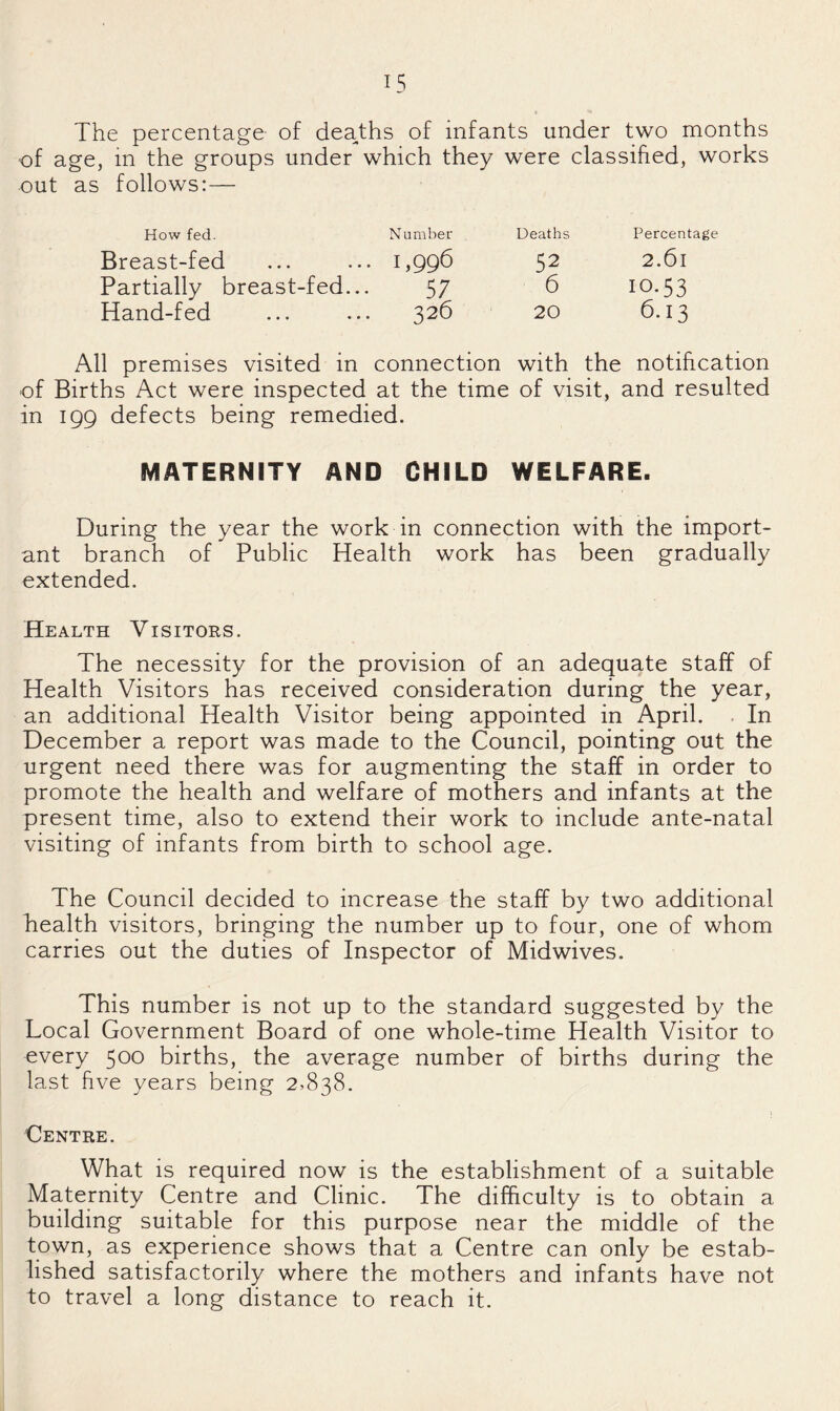 The percentage of deaths of infants under two months of age, in the groups under which they were classified, works out as follows:— How fed. Number Deaths Percentage Breast-fed • 1,996 52 2.61 Partially breast-fed.. 57 6 10.53 Hand-fed 326 20 6.13 I premises visited in connection with the notification of Births Act were inspected at the time of visit, and resulted in 199 defects being remedied. MATERNITY AND CHILD WELFARE. During the year the work in connection with the import¬ ant branch of Public Health work has been gradually extended. Health Visitors. The necessity for the provision of an adequate staff of Health Visitors has received consideration during the year, an additional Health Visitor being appointed in April. . In December a report was made to the Council, pointing out the urgent need there was for augmenting the staff in order to promote the health and welfare of mothers and infants at the present time, also to extend their work to include ante-natal visiting of infants from birth to school age. The Council decided to increase the staff by two additional health visitors, bringing the number up to four, one of whom carries out the duties of Inspector of Midwives. This number is not up to the standard suggested by the Local Government Board of one whole-time Health Visitor to every 500 births, the average number of births during the last five years being 2,838. Centre. What is required now is the establishment of a suitable Maternity Centre and Clinic. The difficulty is to obtain a building suitable for this purpose near the middle of the town, as experience shows that a Centre can only be estab¬ lished satisfactorily where the mothers and infants have not to travel a long distance to reach it.
