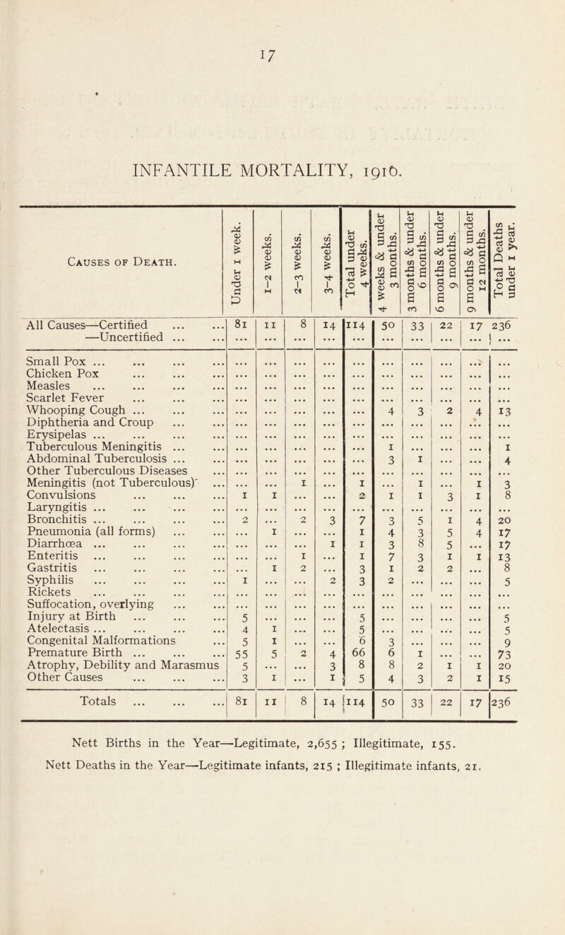 INFANTILE MORTALITY, 191O. Causes of Death. Under i week. 1-2 weeks. 2-3 weeks. t/5 44 (D <V '4- 1 CO Total under 4 weeks. 4 weeks & under 3 months. 3 months & under 6 months. 6 months & under 9 months. 9 months & under 12 months. Total Deaths under i year. All Causes—Certified 81 II 8 14 114 50 33 22 17 236 —Uncertified ... ... ... ... ... .** ... ... ... ... Small Pox ... Chicken Pox • • • • • • Measles • • • • • • • • • Scarlet Fever • • • • • • Whooping Cough ... 4 3 2 4 13 Diphtheria and Croup • • • • • • * • * Erysipelas ... • • • • • • • • Tuberculous Meningitis ... I • • • I Abdominal Tuberculosis ... 3 I 4 Other Tuberculous Diseases ... Meningitis (not Tuberculous) ... I I • • • I I 3 Convulsions I I 2 I I 3 I 8 Laryngitis ... ... ... • • • • • • « • • • • • Bronchitis ... 2 2 3 7 3 5 I 4 20 Pneumonia (all forms) I I 4 3 5 4 17 Diarrhoea ... * • • I I 3 8 5 * • • 17 Enteritis I I 7 3 I I 13 Gastritis I 2 3 I 2 2 8 Syphilis I • • • 2 3 5 Rickets * • • « • • ♦ ♦ • • • • Suffocation, overlying • • • • • • •«• • • • Injury at Birth 5 • • • 5 • • • 5 Atelectasis ... 4 I 5 • • • 5 Congenital Malformations 5 I » • • 6 3 9 Premature Birth ... 55 5 2 4 66 6 I 73 Atrophy, Debility and Marasmus 5 • • • • • 3 8 8 2 I I 20 Other Causes 3 I ... I 5 4 3 2 I 15 Tot3,ls ••• 81 II 8 14 114 50 33 22 17 236 Nett Births in the Year—Legitimate, 2,655 ; Illegitimate, 155, Nett Deaths in the Year—Legitimate infants, 215 ; Illegitimate infants, 21.