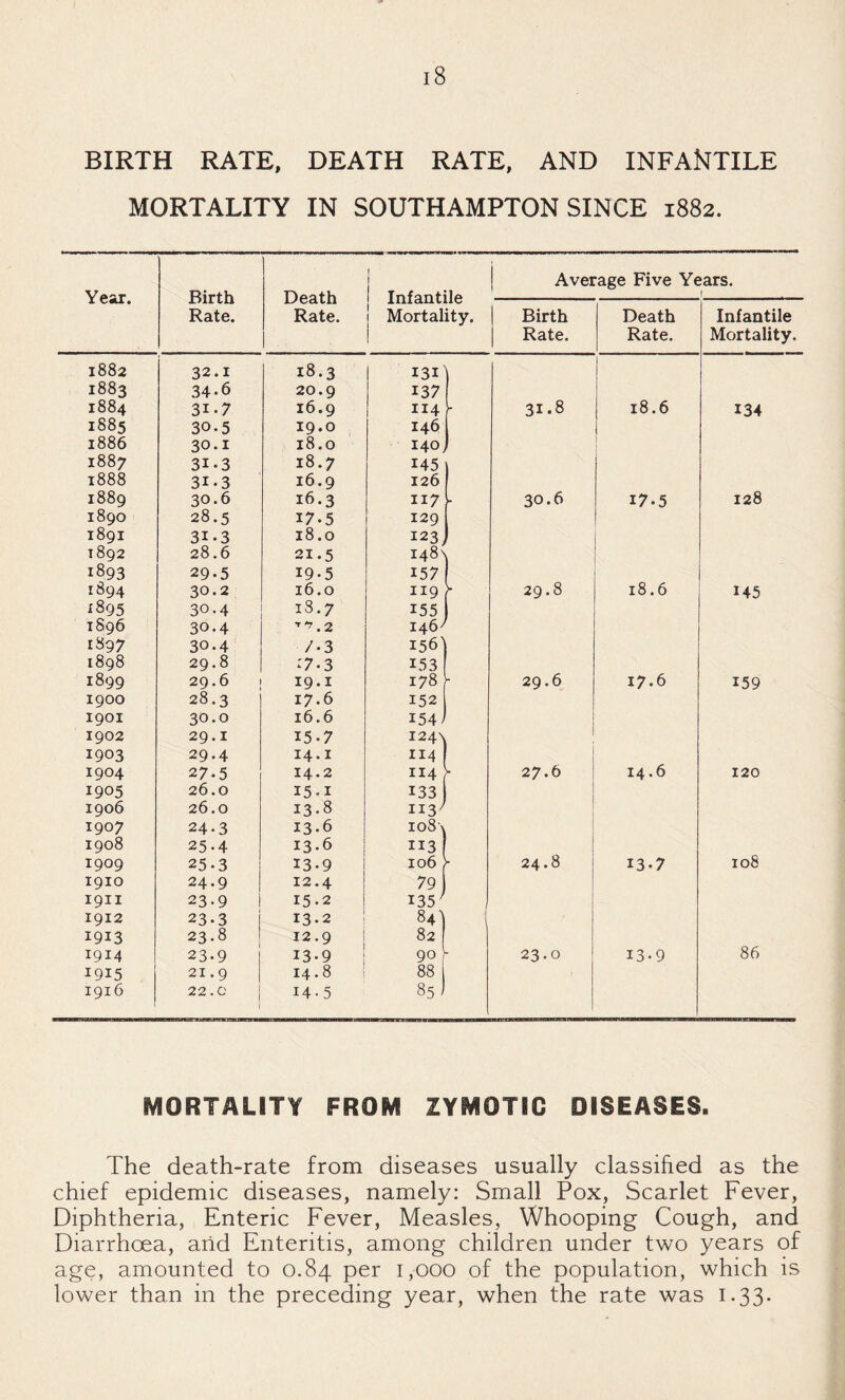 BIRTH RATE, DEATH RATE, AND INFANTILE MORTALITY IN SOUTHAMPTON SINCE 1882. Year. Birth Rate. Death Rate. 1 1 j Infantile I Mortality. Average Five Years. ! 1 Birth 1 Rate. Death Rate. Infantile Mortality. 1882 32.1 18.3 1 131 1883 34-6 20.9 137 1884 31-7 16.9 1 114 ' 31.8 18.6 134 1885 30.5 19.0 146 1886 30.1 18.0 140, 1887 31-3 18.7 145 1888 31-3 16.9 126 • 1889 30.6 16.3 117 [ 30.6 17.5 128 1890 28.5 17.5 129 , 1891 31.3 18.0 123; 1892 28.6 21.5 I48n 1893 29-5 19.5 157 1894 30.2 16.0 119 29.8 18.6 145 i895 30.4 18.7 155 1 1896 30.4 ’*7.2 146^ 1897 30.4 /.3 156] 1898 29.8 :7-3 153 1899 29.6 19.1 178 29.6 17.6 159 1900 28.3 17.6 152 1901 30.0 16.6 154 f 1902 29.1 15.7 I24\ 1903 29.4 14.1 II4 1904 27.5 14.2 II4 !- 27.6 14.6 120 1905 26.0 15.1 133 1906 26.0 13.8 113/ 1907 24-3 13-6 io8\ 1908 25.4 13-6 113 1909 25.3 13.9 106 24.8 13.7 108 1910 24.9 12.4 79 1911 23.9 15-2 135^ 1912 23.3 13.2 84) 1913 23.8 12.9 82 1914 23-9 13-9 23.0 13-9 86 1915 21.9 14.8 88 1 1916 22.0 14-5 85) MORTALITY FROM ZYMOTIC DISEASES. The death-rate from diseases usually classified as the chief epidemic diseases, namely: Small Pox, Scarlet Fever, Diphtheria, Enteric Fever, Measles, Whooping Cough, and Diarrhoea, arid Enteritis, among children under two years of age, amounted to 0.84 per 1,000 of the population, which is lower than in the preceding year, when the rate was i.33-
