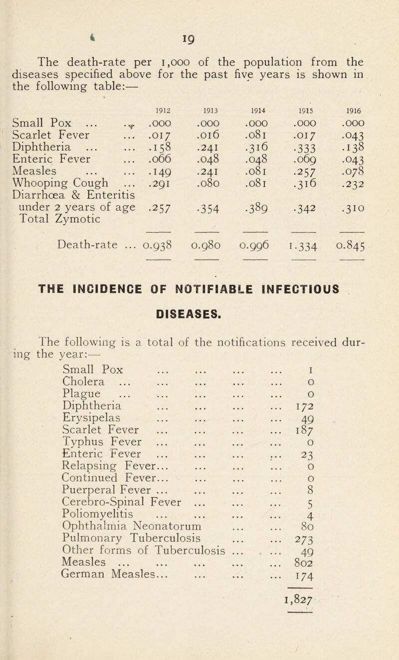 4 The death-rate per i,ooo of the population from the diseases specified above for the past five years is shown in the following table:— 1912 1913 1914 1915 1916 Small Pox ... .000 .000 .000 .000 .000 Scarlet Fever .017 .016 .081 .017 •043 Diphtheria .158 .241 .316 .333 .138 Enteric Fever .066 .048 .048 .069 •043 Measles .149 .241 .081 .257 .078 Whooping Cough Diarrhoea & Enteritis .291 .080 .081 .316 .232 under 2 years of age Total Zymotic .257 •354 GO •342 .310 Death-rate ... 0.938 0.980 0.996 1-334 0.845 THE INCIDENCE OF NOTIFIABLE INFECTIOUS DISEASES. The following is a total of the notifications received dur¬ ing the year:— Small Pox ... ... ... ... I Cholera ... ... ... ... ... o Plague ... ... ... ... ... o Diphtheria ... ... ... ... 172 Erysipelas ... ... ... ... 49 Scarlet Fever ... ... ... ... 187 Typhus Fever ... ... ... ... o Enteric Fever ... ... ... ... 23 Relapsing Fever... ... ... ... o Continued Fever... ... ... ... o Puerperal Fever ... ... ... ... 8 Cerebro-Spinal Fever ... ... ... 5 Poliomyelitis ... ... ... ... 4 Ophthalmia Neonatorum ... ... 80 Pulmonary Tuberculosis ... ... 273 Other forms of Tuberculosis ... ... 49 Measles ... ... ... ... ... 802 German Measles... ... ... ... 174 1,827