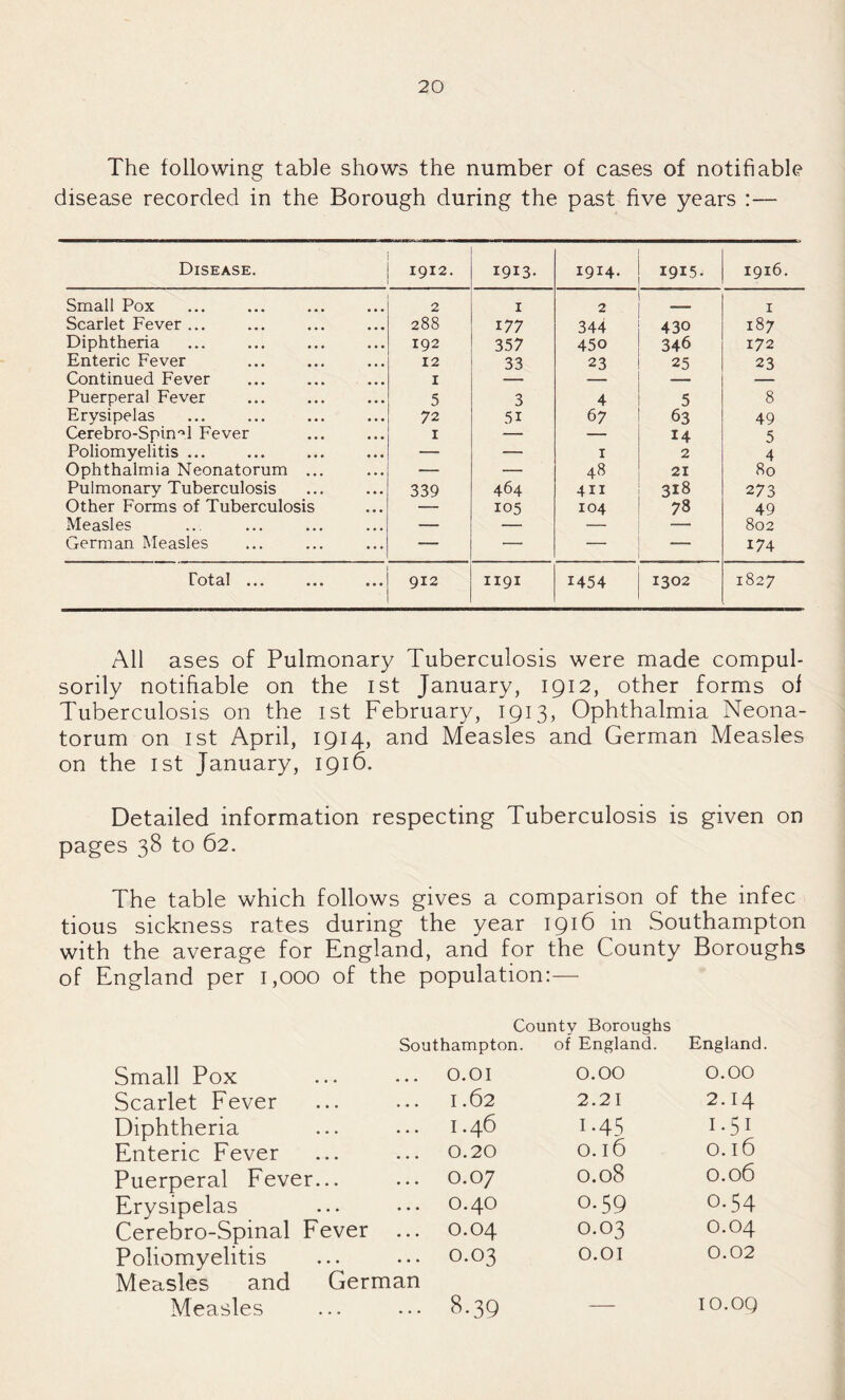The following table shows the number of cases of notifiable disease recorded in the Borough during the past five years :— Disease, 1912. 1913- 1914. 1915. 1916. Small Pox 2 I 2 I Scarlet Fever ... 288 177 344 430 187 Diphtheria 192 357 450 346 172 Enteric Fever 12 33 23 25 23 Continued Fever ... ... ... I — Puerperal Fever 5 3 4 5 8 Erysipelas 72 51 67 63 49 Cerebro-Spin'^l Fever I — — 14 5 Poliomyelitis ... — — I 2 4 Ophthalmia Neonatorum ... — — 48 21 80 Pulmonary Tuberculosis 339 464 411 318 273 Other Forms of Tuberculosis — 105 104 78 49 Measles — — 802 German Measles — — — — 174 ITot^il ••• ••• 912 1191 1454 1302 1827 All ases of Pulmonary Tuberculosis were made compul¬ sorily notifiable on the ist January, 1912, other forms of Tuberculosis on the ist February, 1913, Ophthalmia Neona¬ torum on 1st April, 1914, and Measles and German Measles on the 1st January, 1916. Detailed information respecting Tuberculosis is given on pages 38 to 62. The table which follows gives a comparison of the infec tious sickness rates during the year 1916 in Southampton with the average for England, and for the County Boroughs of England per 1,000 of the population:— County Boroughs Southampton. of England. England Small Pox Scarlet Fever Diphtheria Enteric Fever Puerperal Fever... Erysipelas Cerebro-Spinal Fever ... Poliomyelitis Measles and German Measles O.OI 0.00 0.00 1.62 2.21 2.14 1.46 1-45 1.51 0.20 0.16 0.16 0.07 0.08 0.06 0.40 0.59 0.54 0.04 0.03 0.04 0.03 0.01 0.02 8-39 —- lO.OQ