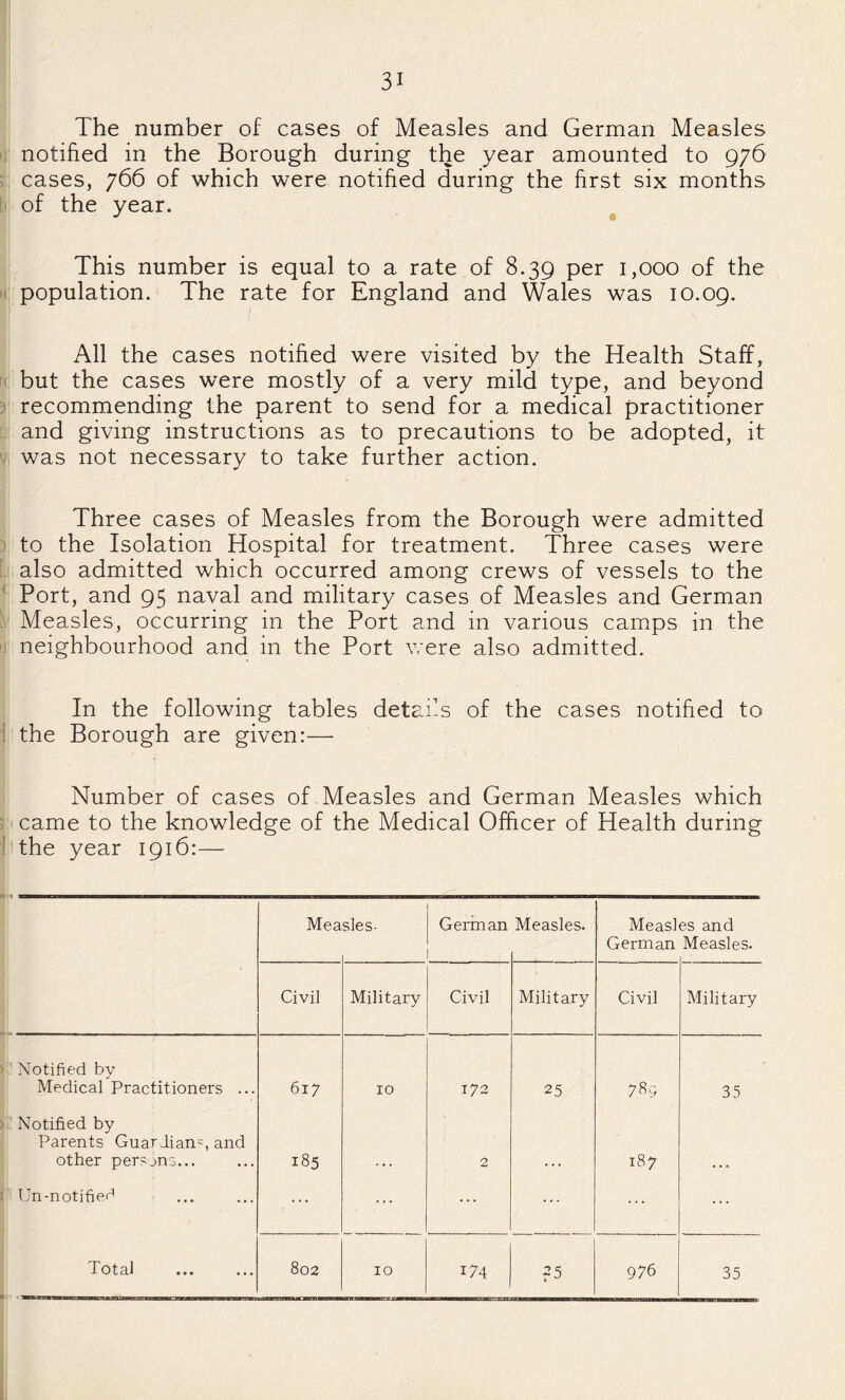 The number of cases of Measles and German Measles •r notified in the Borough during the year amounted to 976 ; cases, 766 of which were notified during the first six months [« of the year. This number is equal to a rate of 8.39 per 1,000 of the M population. The rate for England and Wales was 10.09. All the cases notified were visited by the Health Staff, rt but the cases were mostly of a very mild type, and beyond 5 recommending the parent to send for a medical practitioner and giving instructions as to precautions to be adopted, it V was not necessary to take further action. Three cases of Measles from the Borough were admitted D to the Isolation Hospital for treatment. Three cases were I also admitted which occurred among crews of vessels to the ^ Port, and 95 naval and military cases of Measles and German \ Measles, occurring in the Port and in various camps in the '! neighbourhood and in the Port were also admitted. In the following tables detans of the cases notified to i the Borough are given:— Number of cases of Measles and German Measles which ; came to the knowledge of the Medical Officer of Health during ] the year 1916:— Mea sles- German Measles. Measles and German Measles. Civil Military Civil Military Civil Military Notified by Medical Practitioners ... 617 10 172 25 784 35 Notified by Parents Guardian^, and other persons... 185 2 187 Un-notified ... ... ... ... ... ... Total 802 10 174 25 976 35