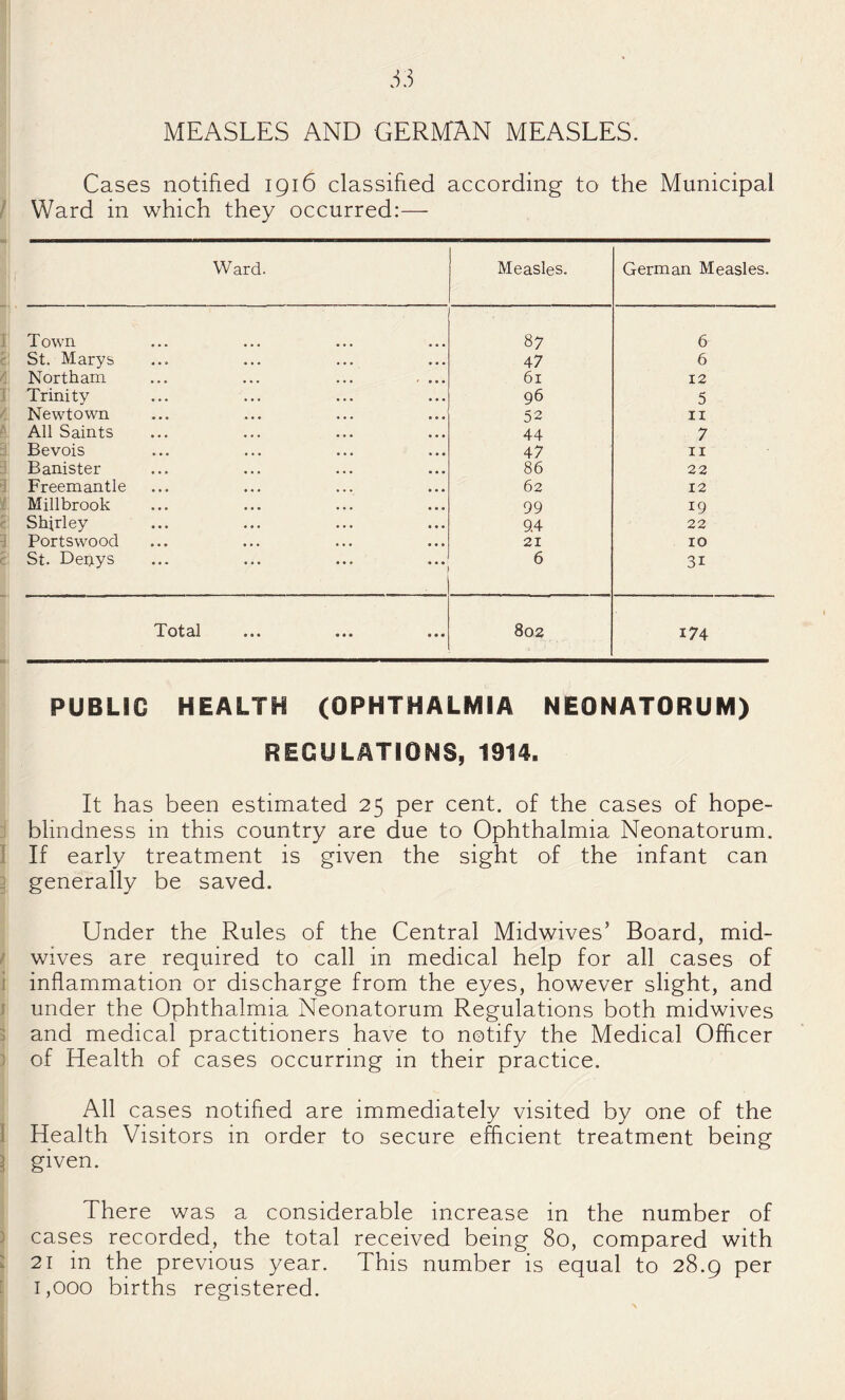 Cases notified 1916 classified according to the Municipal / Ward in which they occurred:— Ward. Measles. German Measles. ] T own 87 6 c St. Marys 47 6 Northam ... ... ... , ... 61 12 I Trinity 96 5 / Newtown 52 II - All Saints 44 7 -J Bevois 47 II ' Banister 86 22 Freemantle 62 12 1 Millbrook 99 19 c Shirley 9.4 22 ■i Portswood 21 10 - St. Deijys 6 31 ••• ••• 802 174 PUBLIC HEALTH (OPHTHALMIA NEONATORUM) REGULATIONS, 1914. It has been estimated 25 per cent, of the cases of hope- ; blindness in this country are due to Ophthalmia Neonatorum. I If early treatment is given the sight of the infant can ^ generally be saved. Under the Rules of the Central Midwives’ Board, mid- ! wives are required to call in medical help for all cases of i inflammation or discharge from the eyes, however slight, and j under the Ophthalmia Neonatorum Regulations both midwives 3 and medical practitioners have to notify the Medical Officer of Health of cases occurring in their practice. All cases notified are immediately visited by one of the 1 Health Visitors in order to secure efficient treatment being \ given. There was a considerable increase in the number of ) cases recorded, the total received being 80, compared with : 21 in the previous year. This number is equal to 28.9 per J 1,000 births registered.
