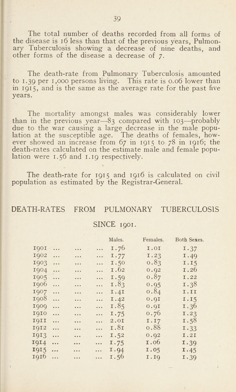 The total number of deaths recorded from all forms of the disease is i6 less than that of the previous years, Pulmon¬ ary Tuberculosis showing a decrease of nine deaths, and other forms of the disease a decrease of 7. The death-rate from Pulmonary Tuberculosis amounted to 1.39 per 1,000 persons living. This rate is 0.06 lower than in 1915, and is the same as the average rate for the past five years. The mortality amongst males was considerably lower than in the previous year—83 compared with 103—probably due to the war causing a large decrease in the male popu¬ lation at the susceptible age. The deaths of females, how¬ ever showed an increase from 67 in 1915 to 78 in 1916; the death-rates calculated on the estimate male and female popu¬ lation were 1.56 and 1.19 respectively. The death-rate for 1915 and 1916 is calculated on civil population as estimated by the Registrar-General. 'H-RATES FROM PULMONARY TUBERCULOSIS SINCE 1901. Males. Females. Both Sexes. 1901 ... 1.76 1.01 1-37 1902 ... . 1-77 1.23 1.49 1903 ... . 1-50 0.83 1.15 1904 ... ... 1.62 0.92 1.26 1905 ... . 1-59 0.87 1.22 1906 ... . 1.83 0.95 1.38 1907 ... ... 1.41 0.84 I. II 1908 ... ... 1.42 0.91 I-15 1909 ... . 1.85 0.91 1.36 1910 ... . 1-75 0.76 1.23 1911 ... . 2.01 1.17 1.58 1912 ... ... 1.81 0.88 1-33 1913 ... . 1.52 0.92 1.21 1914 ... . 1-75 1.06 1-39 1915 ... . 1-94 1.05 1-45 1916 ... . 1.56 1.19 1.39 'i