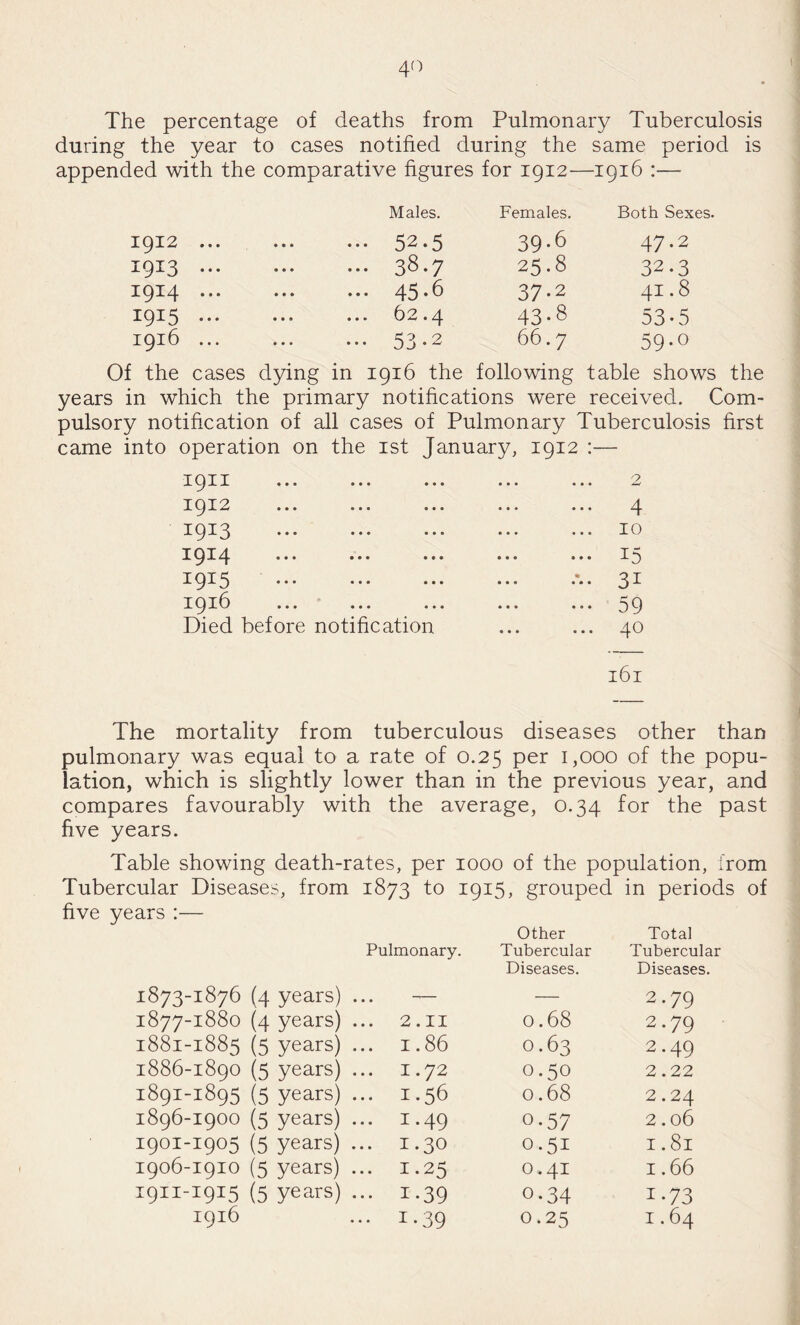 4^^ The percentage of deaths from Pulmonary Tuberculosis during the year to cases notified during the same period is appended with the comparative figures for igi2—1916 :— Males. Females. Both Sexes. 1912 ... 52.5 39-6 47.2 1913 ... ... 38.7 25.8 32.3 1914 ... ... 45.6 37-2 41.8 1915 ... ... 62.4 43-8 53-5 1916 ... ••• 53-2 66.7 59-0 Of the cases dying in 1916 the following table shows the years in which the primary notifications were received. Com¬ pulsory notification of all cases of Pulmonary Tuberculosis first came into operation on the ist January, 1912 1911 1912 1913 . 1914 . 1915 . 1916 Died before notification 4 15 31 59 40 161 ■t The mortality from tuberculous diseases other than pulmonary was equal to a rate of 0.25 per 1,000 of the popu¬ lation, which is slightly lower than in the previous year, and compares favourably with the average, 0.34 for the past five years. Table showing death-rates, per 1000 of the population, from Tubercular Diseases, from 1873 to 1915, grouped in periods of five years :— Pulmonary. Other Tubercular Diseases. Total Tubercular Diseases. 1873-1876 (4 years) ... — — 2.79 1877-1880 (4 years) ... 2.11 0.68 2.79 1881-1885 (5 years) ... 1.86 0.63 2.49 1886-1890 (5 years) ... 1.72 0.50 2.22 1891-1895 (5 years) ... 1.56 0.68 2.24 1896-1900 (5 years) ... 1.49 0.57 2.06 1901-1905 (5 years) ... 1.30 0.51 I .81 1906-1910 (5 years) ... 1.25 0.41 1.66 1911-1915 (5 years) ... 1.39 0.34 1-73 1916 ... 1.39 0.25 1.64 'i t I I : ] ,v %