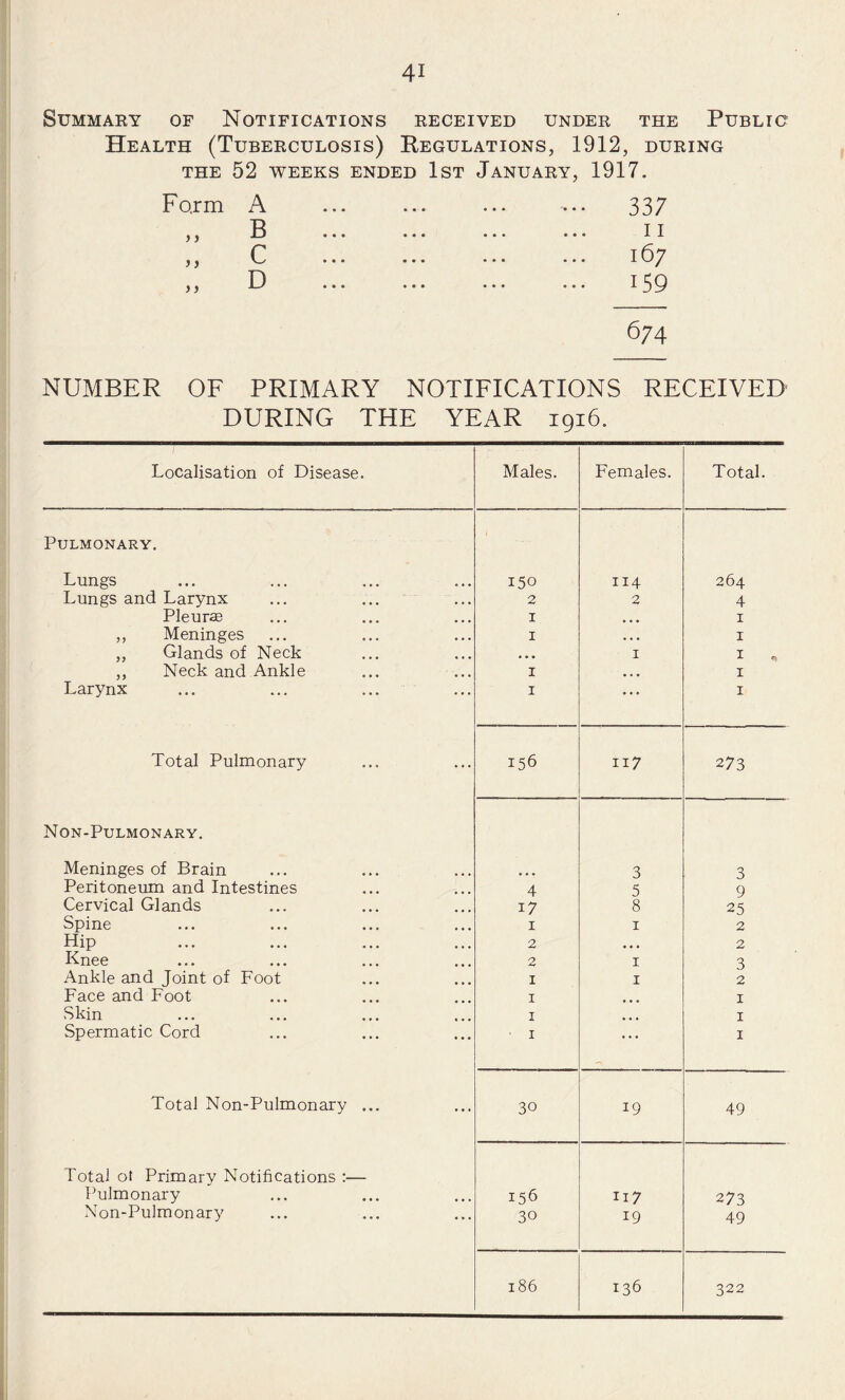 Summary of Notifications received under the Public Health (Tuberculosis) Regulations, 1912, during THE 52 weeks ended 1st January, 1917. Farm j i j} }) A B C D 337 11 167 159 674 NUMBER OF PRIMARY NOTIFICATIONS RECEIVED DURING THE YEAR 1916. Localisation of Disease. Males. Females. Total. Pulmonary. Lungs 150 114 264 Lungs and Larynx ... ... ... 2 2 4 Pleurffi I • • • I ,, Meninges I • • • I ,, Glands of Neck • • • I I ^ ,, Neck and Ankle I • • • I Larynx I • • • I Total Pulmonary 156 117 273 Non-Pulmonary. Meninges of Brain 3 3 Peritoneum and Intestines 4 5 9 Cervical Glands 17 8 25 Spine I I 2 Hip 2 • • • 2 Knee 2 I 3 Ankle and Joint of Foot I I 2 Face and Foot I ... I Skin I ... I Spermatic Cord I • • • I Total Non-Pulmonary ... 30 19 49 Total ot Primary Notifications ;— Pulmonary 156 117 273 Non-Pulmonary 30 19 49 186 136 322