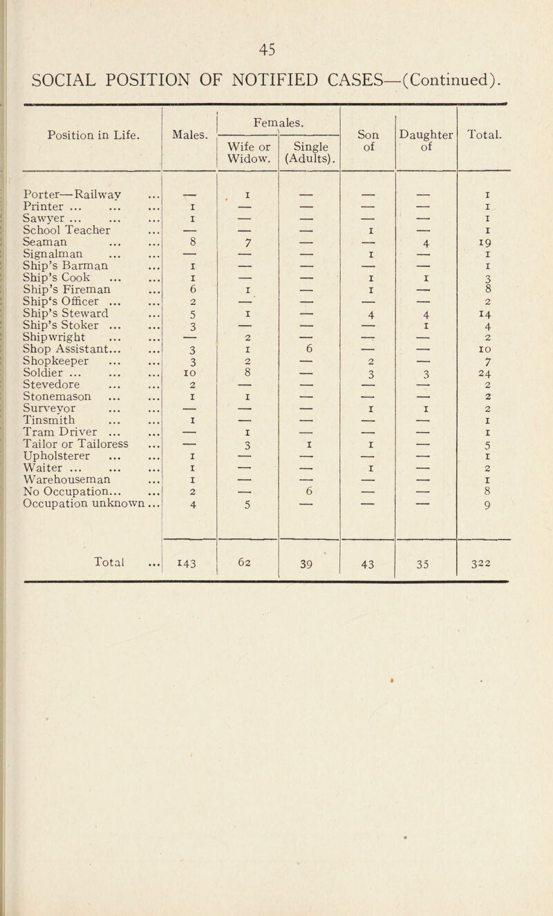 SOCIAL POSITION OF NOTIFIED CASES—(Continued). Position in Life. Males. Fern ales. Son of Daughter of Total. Wife or Widow. Single (Adults). Porter—Railway I I Printer ... I — — — — I Sawyer ... I —' — — — I School Teacher — — — I — I Seaman 8 7 — — 4 19 Signalman — — — I I Ship’s Barman I — — — — I Ship’s Cook I — — I I 3 Ship’s Fireman 6 I — I — 8 Ship's Officer ... 2 — ’ — — — 2 Ship’s Steward 5 I — 4 4 14 Ship’s Stoker ... 3 — — — I 4 Shipwright — 2 — —• — 2 Shop Assistant... 3 I 6 — — 10 Shopkeeper 3 2 — 2 — 7 Soldier ... lO 8 — 3 3 24 Stevedore 2 — — 2 Stonemason I I — — — 2 Surv^eyor — — — I I 2 Tinsmith I — — — — I Tram Driver ... — I — — — I Tailor or Tailoress — 3 I I — 5 Upholsterer I — — — I Waiter ... I — — I — 2 Warehouseman I — — — — I No Occupation... 2 — 6 — — 8 Occupation unknown... 4 5 9 39 43 35 322
