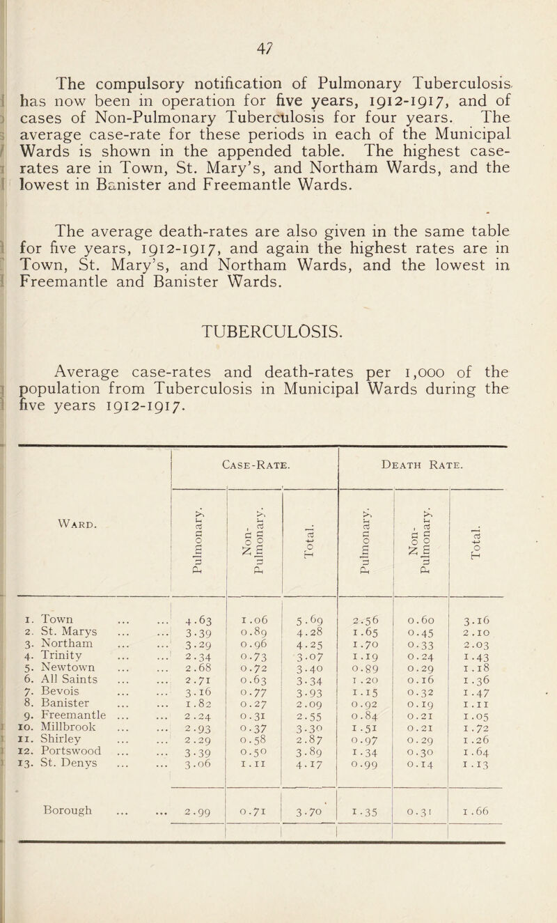 The compulsory notification of Pulmonary Tuberculosis I has now been in operation for hve years, 1912-1917, and of :) cases of Non-Pulmonary Tuberculosis for four years. The i average case-rate for these periods in each of the Municipal / Wards is shown in the appended table. The highest case- ^ rates are in Town, St. Mary’s, and Northam Wards, and the 5 lowest in Banister and Freemantle Wards. The average death-rates are also given in the same table \ for five years, 1912-1917, and again the highest rates are in Town, St. Mary’s, and Northam Wards, and the lowest in 1 Freemantle and Banister Wards. TUBERCULOSIS. Average case-rates and death-rates per 1,000 of the } population from Tuberculosis in Municipal Wards during the ^ five years 1912-1917. Ward. ( ]ase-Rate. 1 De.ath Ra fE. Pulmonary. Non- Pulmonary. Total. Pulmonary. Non- Pulmonary. Total. I. Town 4-63 1.06 5-69 2.56 0.60 3.16 2. St. Marys 3.39 0.89 4.28 1.65 0.45 2.10 3. Northam 3-29 0.96 4-25 1.70 0.33 2.03 4. Trinity 2.34 0.73 3-07 1.19 0.24 1-43 5. Newtown 2.68 0.72 3-40 0.89 0.29 1.18 6. All Saints 2.71 0.63 3-34 I . 20 0.16 1.36 7. Bevois 3.16 0.77 3.93 I -15 0.32 1.47 L Banister 1.82 0.27 2.09 0.92 0.19 I. II 9. Freemantle ... 2.24 0.31 2.55 0.84 0.21 1.05 10. Millbrook 2-93 0.37 3-30 I -51 0.21 1.72 11. Shirley 2.29 0.58 2.87 0.97 0.29 1.26 12. Portswood 3-39 0.50 3-89 1-34 0.30 1.64 13. St. Denys 3 -06 I. II 4.17 0.99 0.14 I -13 Borough 2.99 0.71 3-70 1-35 0.31 1.66 ! 1