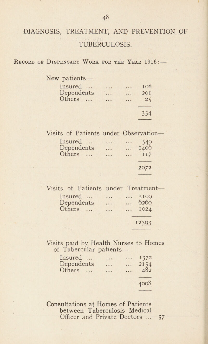 DIAGNOSIS, TREATMENT, AND PREVENTION OF TUBERCULOSIS. Record of Dispensary Work for the Year 1916: — New patients— Insured ... ... ... io8 Dependents ... ... 201 Others ... ... ... 25 334 Visits of Patients under Observation— Insured ... ... ... 549 Dependents ... ... 1406 Others ... ... ... 117 2072 Visits of Patients under Treatment— Insured ... ... ... 5109 Dependents ... ... 6260 Others ... ... ... 1024 12393 Visits paid by Health Nurses to Homes of Tubercular patients— Insured ... ... ... 1372 Dependents ... ... 2154 Others ... ... ... 482 4008 Consultations at Homes of Patients between Tuberculosis Medical Officer and Private Doctors ... 57