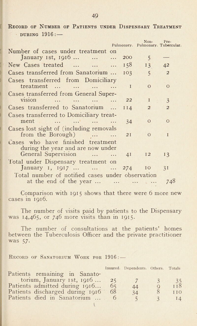 L Record of Number of Patients under Dispensary Treatment DURING 1916: — Non- Pre- Pulmonary. Pulmonary. Tubercular. Number of cases under treatment on January ist, 1916 ... 200 5 — New Cases treated T-n 00 13 42 Cases transferred from Sanatorium ... Cases transferred from Domiciliary 103 5 2 treatment I 0 0 Cases transferred from General Super¬ vision ... ... ... ... 22 I 3 Cases transferred to Sanatorium Cases transferred to Domiciliary treat¬ 114 2 2 ment ... ... ... ... 34 0 0 Cases lost sight of (including removals from the Borough) 21 0 I Cases who have finished treatment during the year and are now under General Supervision 41 12 13 'Total under Dispensary treatment on January i, 1917 ... 274 10 31 Total number of notified cases under observation at the end of the year ... ... ... ... 748 Comparison with 1915 shows that there were 6 more new cases in 1916. The number of visits paid by patients to the Dispensary was 14,465, or 746 more visits than in 1915. The number of consultations at the patients’ homes between the Tuberculosis Officer and the private practitioner was 57. Record of Sanatorium Work for 1916: — Patients remaining in Sanato- Insured. Dependents. Others. Totals torium, January ist, 1916 ... 25 7 3 35 Patients admitted during 1916... 65 44 9 118 Patients discharged during 1916 68 34 8 110 Patients died in Sanatorium ... 6 5 3 14 1