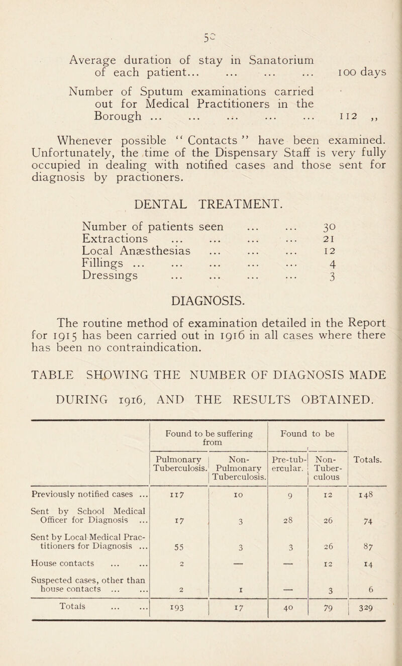 Average duration of stay in Sanatorium of each patient... ... ... ... lOO days Number of Sputum examinations carried out for Medical Practitioners in the Borough ... ... ... ... ... 112 ,, Whenever possible “ Contacts ” have been examined. Unfortunately, the time of the Dispensary Staff is very fully occupied in dealing with notified cases and those sent for diagnosis by practioners. DENTAL TREATMENT. Number of patients seen Extractions Local Anaesthesias Fillings ... Dressings 30 21 12 4 3 DIAGNOSIS. The routine method of examination detailed in the Report for 1915 has been carried out in 1916 in all cases where there has been no contraindication. TABLE SHOWING THE NUMBER OF DIAGNOSIS MADE DURING 1916, AND THE RESULTS OBTAINED. Found to be suffering from Found to be Pulmonary Tuberculosis. Non- Pulmonary Tuberculosis. Pre-tub- ercular. Non- Tuber- culous Totals. Previously notified cases ... 117 10 9 12 148 Sent by School Medical Officer for Diagnosis 17 3 28 26 74 Sent by Local Medical Prac¬ titioners for Diagnosis ... 55 3 3 26 87 House contacts 2 — — 12 14 Suspected cases, other than house contacts 2 I — 3 6 Totals