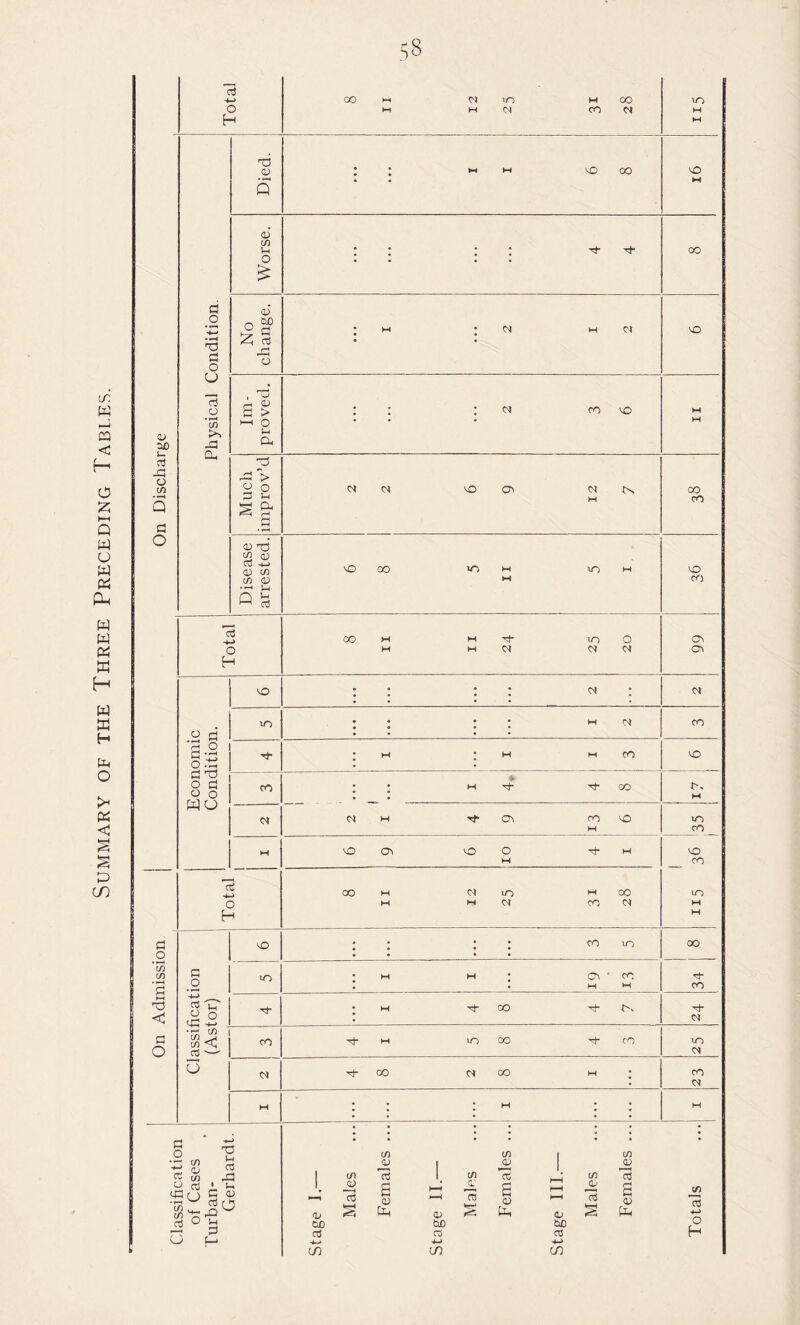 Summary of the Three Preceding Tables. O 01 OO Cl 'd Q 0 t/3 O oc u 03 o Q a o a _o • t3 c! O U tn Oh 01 o ^ 01 o Ul T) 1 “> ' O I G ' Cu ' S 01 Tj « 01 CU -M <v C/) (/} <u u Q ^ 03 o H '•D OO OO M M 01 01 lO M ^ H Cl 01 lO in o d 01 M 00 VO CO VO O') O) O) .2 s a-2 o .ti 3 T3 O 3 o o WCJ VO lO CO Cl 3 o v> •xi < G o G O Cd L_I a o cG +-> tfi <; 05 ^ CJ o if) o m Pu O 03 * {-i G 01 SO s o-S u S 01 H t/1 s I—i rf 0) W) G in rf Ov Cl H 01 M CO G- 00 CO VO Cl CO VO lO CO M VO O) VO 01 W o _ CO UO M W t H OO II 12 m 01 M CO OO Cl vO - • ; CO in OO • • • • lO • M H • Cv CO • ♦ M M CO Th • M 00 i'> • Cl CO M lO OO CO m d Cl OO 01 CO M • CO • d M M M • C/) (/) 1 C/) o; ! <v [ 0) c3 g 1. HH C' 75 g f-H J-H c/] 0/ 75 g Cl tG p—H OJ 73 § HH <u 73 ie=5 0) tG W) 03 *-> in w G +-> in v> G *-> O H