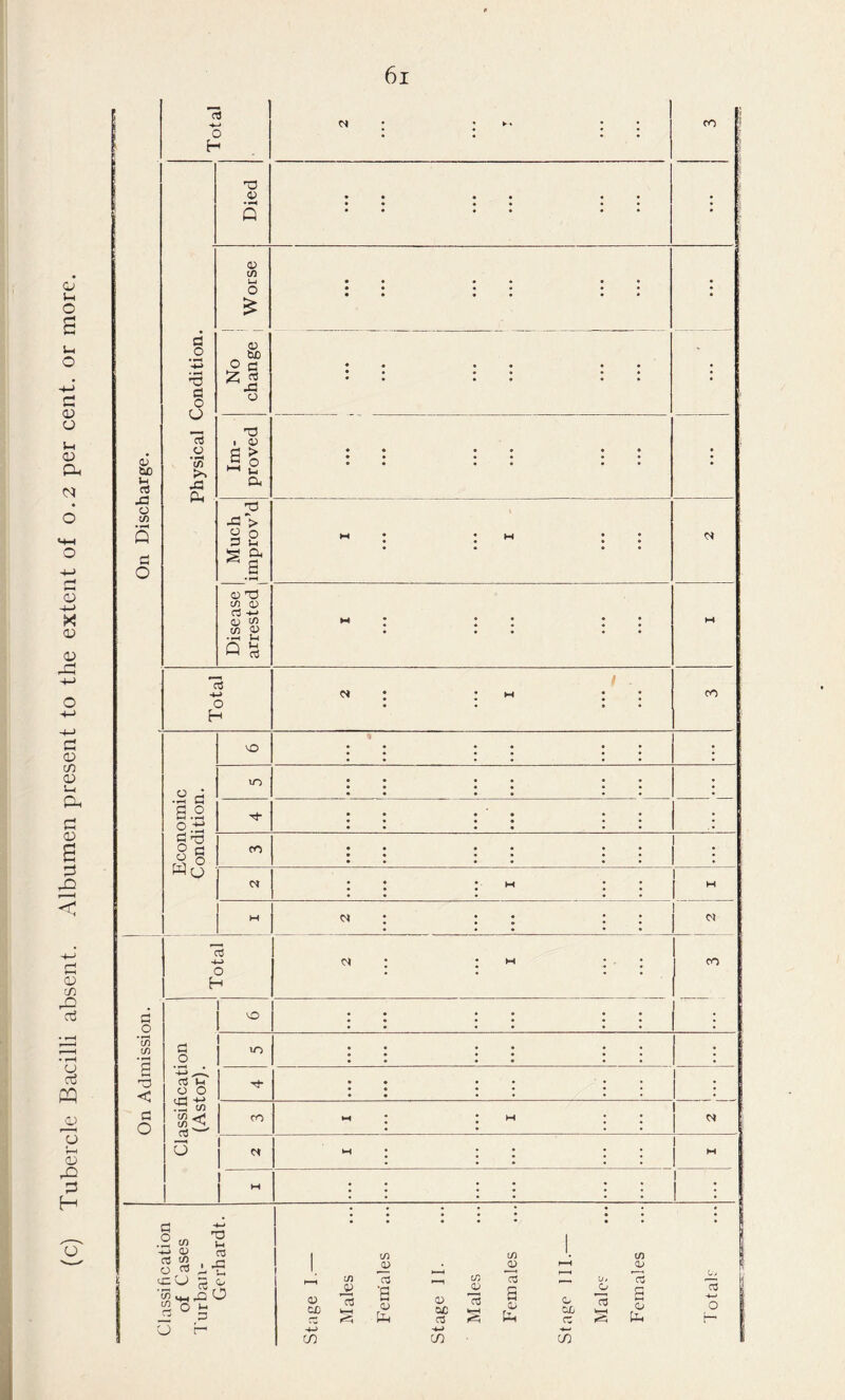 i On Discharge. Total ^ : : • • > • CO 1 ;i Died • • • * • • • • • • • • * « • • « • • Physical Condition. No 1 change j Worse j • • • * • • • • • • • • • • • « * • * « • • • • • Im¬ proved • • • 1 i j 1 I • 1 . . 1 On Admission. Classification I (Astor). 1 ; • 1 * 11 . * * ; ; ; ; j CO ^ : * M 1 I  M • • • • • M 1 1 