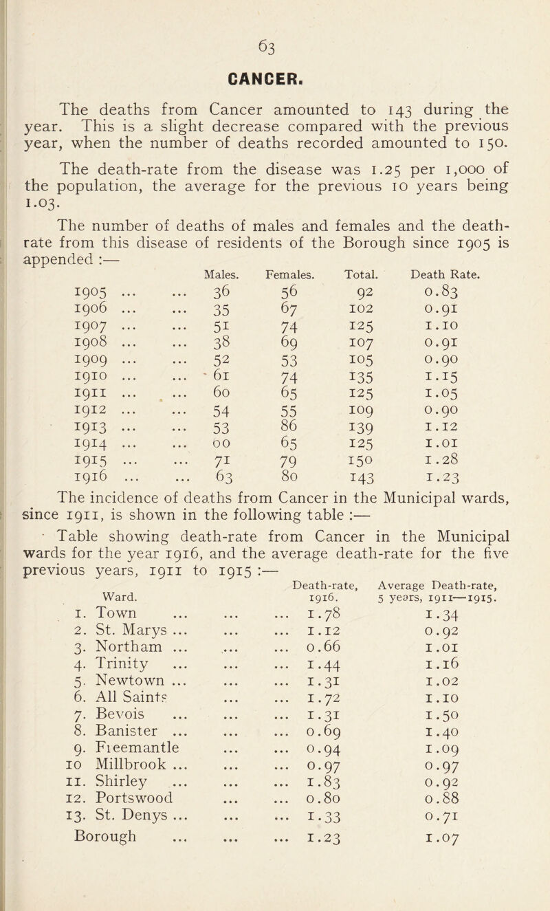 CANCER. The deaths from Cancer amounted to 143 during the year. This is a slight decrease compared with the previous year, when the number of deaths recorded amounted to 150* The death-rate from the disease was 1.25 per 1,000 of the population, the average for the previous 10 years being 1.03. The number of deaths of males and females and the death- rate from this disease of residents of the Borough since 1905 is appended :— Males. Females. Total. Death Rate. 1905 ... 36 56 92 0.83 1906 ... ••• 35 67 102 0.91 1907 ... 51 74 125 1.10 1908 ... ... 38 69 107 0.91 1909 ... ... 52 53 105 0.90 1910 ... ... '61 74 135 1.15 I9II ... ... 60 65 125 1.05 1912 ... ... 54 55 109 0.90 1913 ... ... 53 86 139 1.12 1914 ... 00 65 125 1.01 1915 ... ... 71 79 150 1.28 1916 ... 63 80 143 1.23 The incidence of deaths from Cancer in the Municipal wards, since 1911, is shown in the following table :— ' Table showing death-rate from Cancer in the Municipal wards for the year 1916, and the average death-rate for the five previous years, 1911 to 1915 Death-rate, Average Death-rate, Ward. 1916. 5 years, 1911—1915. I. Town ... 1.78 1-34 2. St. Marys ... ... 1.12 0.92 3. Northam ... ... 0.66 I .01 4. Trinity ... 1.44 1.16 5. Newtown ... ... 1.31 1.02 6. All Saints ... 1.72 I .10 7. Bevois ... 1.31 1.50 8. Banister ... ... 0.69 1.40 9. Fieemantle ... 0.94 1.09 10 Millbrook ... ... 0.97 0.97 II. Shirley ... 1.83 0.92 12. Portswood ... 0.80 0.88 13. St. Denys ... • • • ••• 1-33 H • 0 Borough • • • ... 1.23 1.07