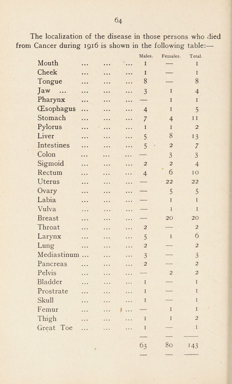 The localization of the disease in those persons who died from Cancer during 1916 is shown in the following table:— Mouth Cheek Tongue Jaw Pharynx (Esophagus Stomach Pylorus Liver Intestines Colon Sigmoid Rectum Uterus Ovary Labia Vulva Breast Throat Larynx Lung Mediastinum Pancreas Pelvis Bladder Prostrate Skull Femur Thigh Great Toe Males. Females. Total I — I I — I 8 — 8 3 I 4 — I I 4 I 5 7 4 11 I I 2 5 8 13 5 • 2 7 — 3 3 2 2 4 4 • 6 10 — 22 22 — 5 5 — I I — I I — 20 20 2 — 2 5 I 6 2 — 2 3 — 3 2 — 2 — 2 2 I — I I — I I — I — I I I I 2 I — I 63 80 143