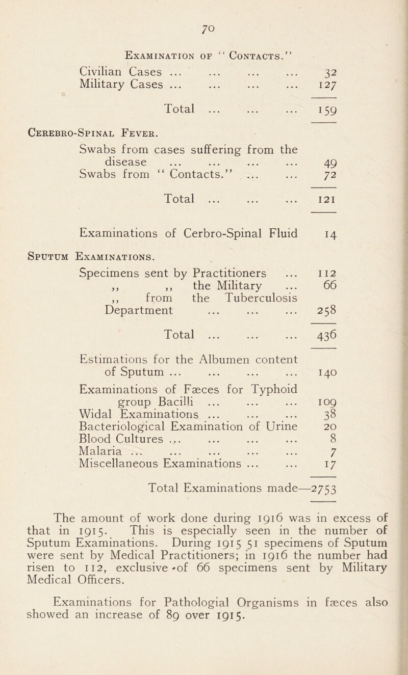 Examination of “ Contacts.” Civilian Cases ... ... ... ... 32 Military Cases ... ... ... ... 127 Total ... ... ... 159 Cerebro-Spinal Fever. Swabs from cases suffering from the disease ... ... ... ... 49 Swabs from “ Contacts.” ... ... 72 Total ... ... ... 121 Examinations of Cerbro-Spinal Fluid 14 Sputum Examinations. Specimens sent by Practitioners ... 112 ,, ,, the Military ... 66 ,, from the Tuberculosis Department ... ... ... 258 Total ... ... ... 436 Estimations for the Albumen content of Sputum ... ... ... ... 140 Examinations of Faeces for Typhoid group Bacilli ... ... ... 109 Widal Examinations ... ... ... 38 Bacteriological Examination of Urine 20 Blood Cultures ... ... ... ... 8 Malaria ... ... ... ... ... 7 Miscellaneous Examinations ... ... 17 Total Examinations made—2753 The amount of work done during 1916 was in excess of that in 1915. This is especially seen in the number of Sputum Examinations. During 1915 51 specimens of Sputum were sent by Medical Practitioners; in 1916 the number had risen to 112, exclusive ^of 66 specimens sent by Military Medical Officers. Examinations for Pathologial Organisms in fmces also showed an increase of 89 over 1915.