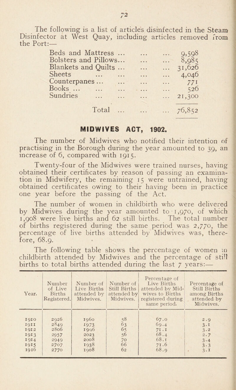 The following is a list of articles disinfected in the Steam Disinfector at West Quay, including articles removed from the Port:— Beds and Mattress Bolsters and Pillows Blankets and Quilts Sheets Counterpanes ... Books ... Sundries Total ... ... ... 76,852 8,985 31,626 4,046 771 526 21.^00 MIDWIVES ACT, 1902. The number of Midwives who notified their intention of practising in the Borough during the year amounted to 39, an increase of 6, compared with 1915. Twenty-four of the Midwives were trained nurses, having obtained their certificates by reason of passing an examina¬ tion in Midwifery, the remaining 15 were untrained, having obtained certificates owing to their having been in practice one year before the passing of the Act. The number of women in childbirth who were delivered by Midwives during the year amounted to 1,970, of which 1,908 were live births and 62 still births. The total number of births registered during the same period was 2,770, the percentage of live births attended by Midwives was, there¬ fore, 68.9. The following table shows the percentage of women :rj childbirth attended by Midwives and the percentage of still births to total births attended during the last 7 years:— Year. Number of Live Births Registered. Number of Live Births attended by Midwives. Number of Still Births attended by Midwives. Percentage of Live Births attended by Mid¬ wives to Births registered during same period. Percentage of Still Births among Births attended by Midwives. 1910 2926 i960 58 67.0 2.9 1911 2849 ^973 63 69.4 3-1 1912 2806 1906 65 71.1 3-2 1913 2957 2023 56 68.4 2.7 1914 2949 2008 70 68. r 3.4 1915 2707 1938 66 71.6 3-3 1916 2770 1908 62 68.9 3-1