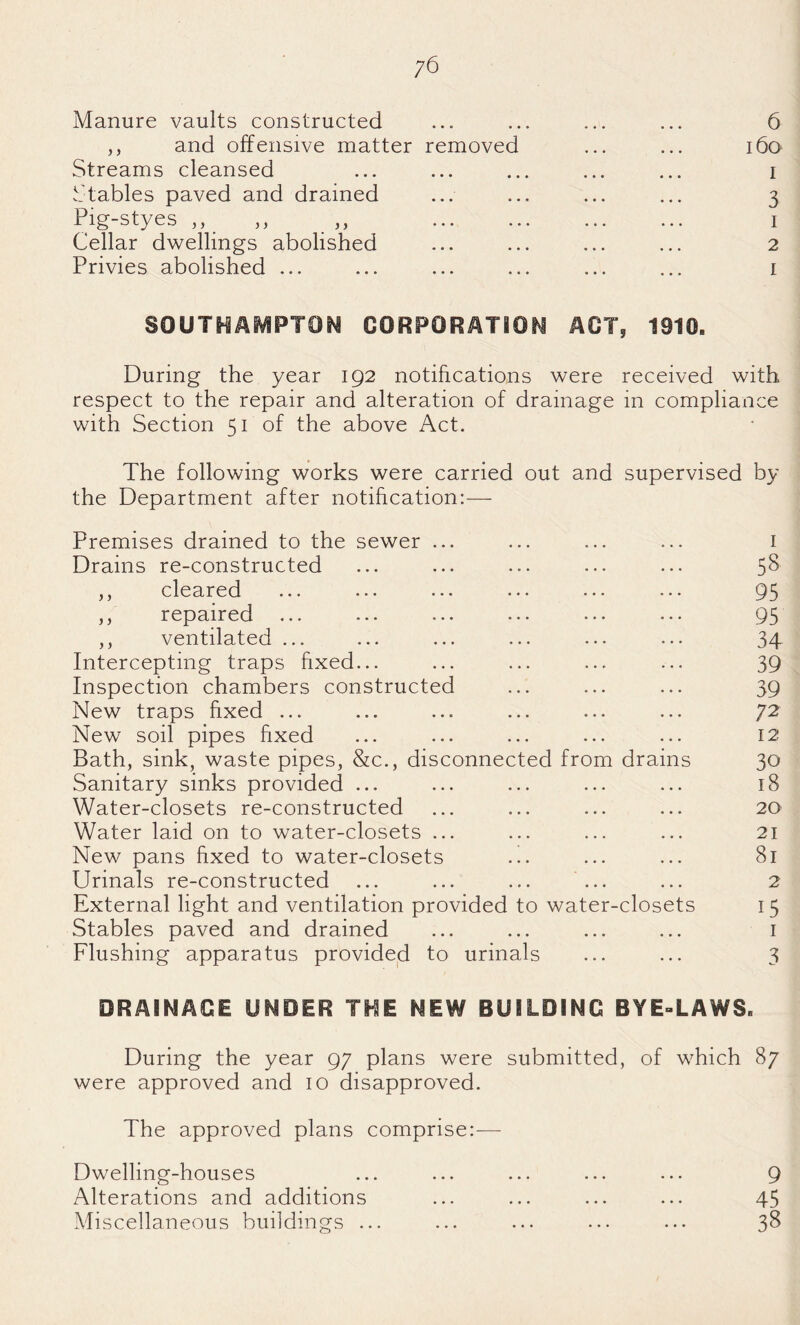 Manure vaults constructed ... ... ... ... 6 ,, and offensive matter removed ... ... i6a Streams cleansed ... ... ... ... ... i Stables paved and drained ... ... ... ... 3 Pig-styes ,, ,, ,, . I Cellar dwellings abolished ... ... ... ... 2 Privies abolished ... ... ... ... ... ... i SOUTHAMPTON CORPORATION ACT, 1910. During the year 192 notifications were received with respect to the repair and alteration of drainage in compliance with Section 51 of the above Act. The following works were carried out and supervised by the Department after notification:— Premises drained to the sewer ... ... ... ... i Drains re-constructed ... ... ... ... ... 5^ ,, cleared ... ... ... ... ... ... 95 ,, repaired ... ... ... ... ... ... 95 ,, ventilated ... ... ... ... ... ... 34 Intercepting traps fixed... ... ... ... ... 39 Inspection chambers constructed ... ... ... 39 New traps fixed ... ... ... ... ... ... 72 New soil pipes fixed ... ... ... ... ... 12 Bath, sink, waste pipes, &c., disconnected from drains 30 Sanitary sinks provided ... ... ... ... ... 18 Water-closets re-constructed ... ... ... ... 20 Water laid on to water-closets ... ... ... ... 21 New pans fixed to water-closets ... ... ... 81 Urinals re-constructed ... ... ... ... ... 2 External light and ventilation provided to water-closets 15 Stables paved and drained ... ... ... ... i Flushing apparatus provide^d to urinals ... ... 3 DRAINAGE UNDER THE NEW BUILDING BYE»LAWS. During the year 97 plans were submitted, of which 87 were approved and 10 disapproved. The approved plans comprise:— Dwelling-houses ... ... ... ... ... 9 Alterations and additions ... ... ... ... 45 Miscellaneous buildings ... ... ... ... ... 3^