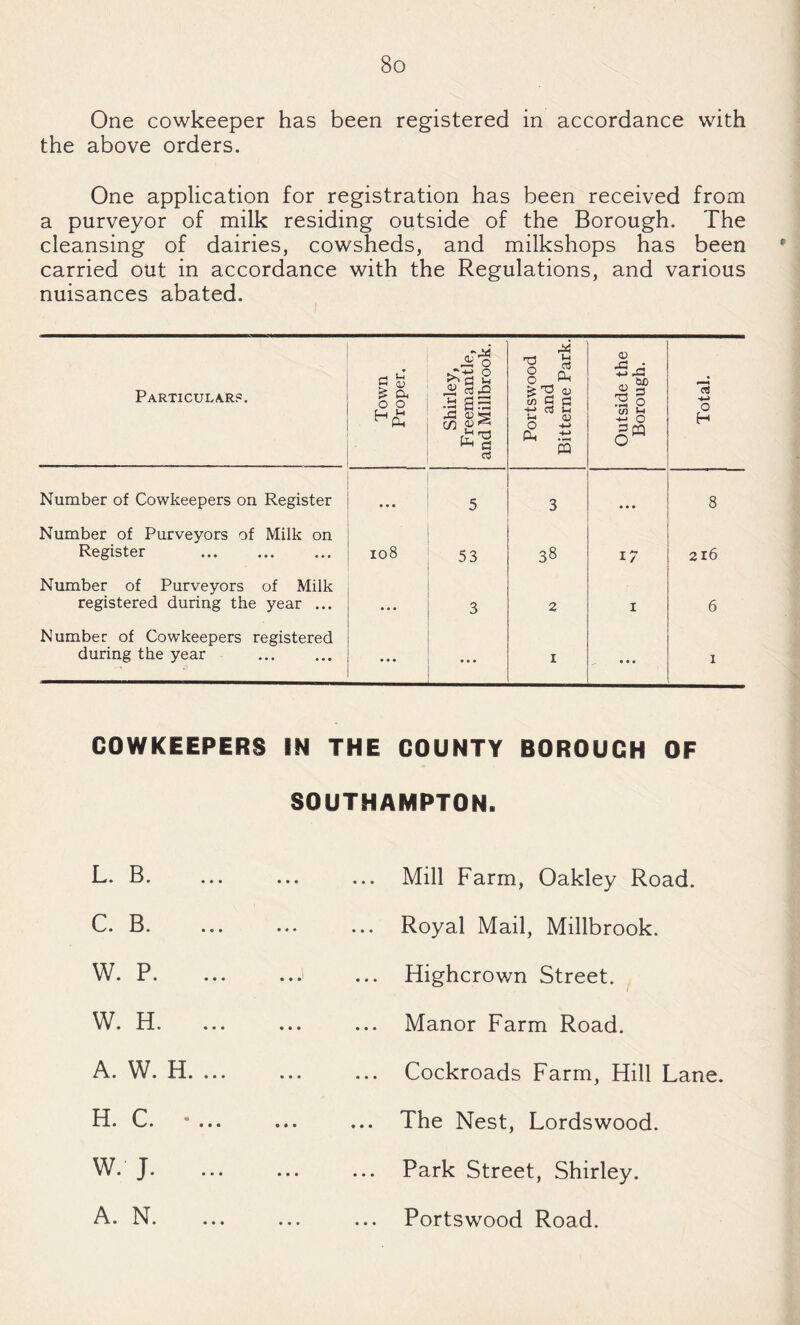 One cowkeeper has been registered in accordance with the above orders. One application for registration has been received from a purveyor of milk residing outside of the Borough. The cleansing of dairies, cowsheds, and milkshops has been ^ carried out in accordance with the Regulations, and various nuisances abated. Particulars, ! Town Proper. Shirley, Freemantle, and Millbrook. Portswood and Bitterne Park. Outside the Borough. Total. Number of Cowkeepers on Register « • • 5 3 • • • 8 Number of Purveyors of Milk on Register . io8 53 38 17 216 Number of Purveyors of Milk registered during the year ... • • • 3 2 I 6 Number of Cowkeepers registered during the year . ... • . I • • • 1 GOWKEEPERS IN THE COUNTY BOROUGH OF SOUTHAMPTON. . J—l. ... ... Mill Farm, Oakley Road. C. B. Royal Mail, Millbrook. W. P. ... ... Highcrov/n Street. W. H. ... Manor Farm Road. A. W. H. ... ... Cockroads Farm, Hill Lane. H. C. •... ... The Nest, Lords wood. W. J. ... Park Street, Shirley. A. N. ... Portswood Road.