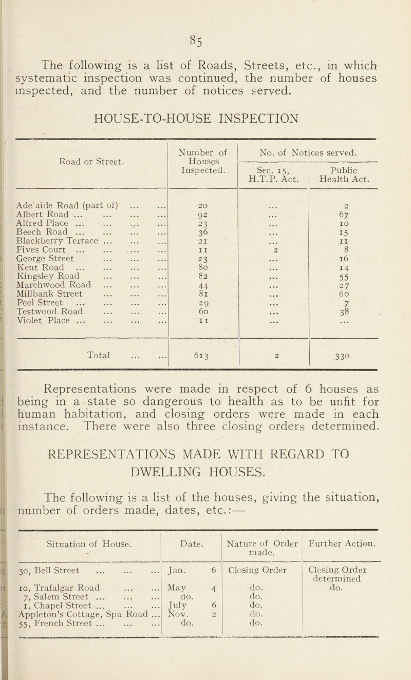 The following is a list of Roads, Streets, etc., in which systematic inspection was continued, the number of houses inspected, and the number of notices served. HOUSE-TO-HOUSE INSPECTION Road or Street. Number of Houses Inspected. No. of Notices served. Sec. 15, H.T.P. Act. Public Health Act. Ade'aide Road (part of) . 20 n Albert Road ... . 92 67 Alfred Place. 23 10 Beech Road ... 36 15 Blackberry Terrace. 21 II Fives Court . 11 2 8 George Street . 23 ... 16 Kent Road 80 14 Kingsley Road . 82 55 Marchwood Road 44 27 Millbank Street . 81 60 Peel Street 29 7 Testwood Road 60 38 Violet Place. 11 Total 613 2 330 Representations were made in respect of 6 houses as 3 being in a state so dangerous to health as to be unfit for i human habitation, and closing orders were made in each I instance. There were also three closing orders determined. REPRESENTATIONS MADE WITH REGARD TO DWELLING HOUSES. The following is a list of the houses, giving the situation, Cl number of orders made, dates, etc.:— Situation of House. Date. Nature of Order made. Further Action. 30, Bell Street . Jan. 6 Closing Order Closing Order determined 10, Trafalgar Road . May 4 do. do. 7, Salem Street. do. do. I, Chapel Street ... . July 6 do. Appleton’s Cottage, Spa Road ... Nov. 2 do. 55, French Street ... do. do.