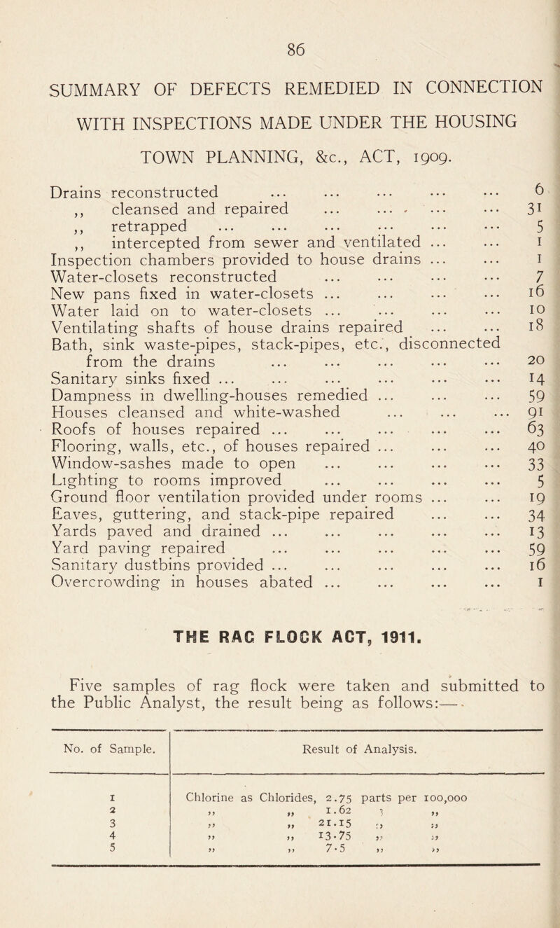 SUMMARY OF DEFECTS REMEDIED IN CONNECTION WITH INSPECTIONS MADE UNDER THE HOUSING TOWN PLANNING, &c., ACT, 1909. Drains reconstructed ... ... ... ••• 6 ,, cleansed and repaired ... .... ... ••• 31 ,, retrapped ... ... ... ••• ••• ••• 5 ,, intercepted from sewer and ventilated ... ... i Inspection chambers p)rovided to house drains ... ... i Water-closets reconstructed ... ... ••• ••• 7 New pans fixed in water-closets ... ... ... ••• 16 Water laid on to water-closets ... ... ... ... 10 Ventilating shafts of house drains repaired ... ... Bath, sink waste-pipes, stack-pipes, etc., disconnected from the drains ... ... ... ... 20 Sanitary sinks fixed ... ... ... ... ... ••• H Dampness in dwelling-houses remedied ... ... ... 59 Houses cleansed and white-washed ... ... ... 91 Roofs of houses repaired ... ... ... ... ... 63 Flooring, walls, etc., of houses repaired ... ... ... 40 Window-sashes made to open ... ... ... ... 33 Lighting to rooms improved ... ... ... ... 5 Ground floor ventilation provided under rooms ... ... 19 Eaves, guttering, and stack-pipe repaired ... ... 34 Yards paved and drained ... ... ... ... ... 13 Yard paving repaired ... ... ... ... ... 59 Sanitary dustbins provided ... ... ... ... ... 16 Overcrowding in houses abated ... ... ... ... i THE RAC FLOCK ACT, 1911. Five samples of rag flock were taken and submitted to the Public Analyst, the result being as follows:- No. of Sample. Result of Analysis. I Chlorine as Chlorides, 2.75 parts per 100,000 2 „ 1.62 3 » 21.15 if 4 >> „ 13-75 5 „ 7-5 >3 >?