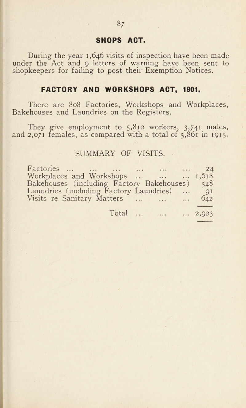 SHOPS ACT. During the year 1,646 visits of inspection have been made under the Act and 9 letters of warning have been sent to shopkeepers for failing to post their Exemption Notices. FACTORY AND WORKSHOPS ACT, 1901. There are 808 Factories, Workshops and Workplaces, Bakehouses and Laundries on the Registers. They give employment to 5,812 workers, 3,741 males, and 2,071 females, as compared with a total of 5,861 in 1915. SUMMARY OF VISITS. Factories ... ... ... ... ... ... 24 Workplaces and Workshops ... ... ... 1,618 Bakehouses (including Factory Bakehouses) 548 Laundries Tincluding Factory Laundries) ... 91 Visits re Sanitary Matters ... ... ... 642 Total ... 2,923