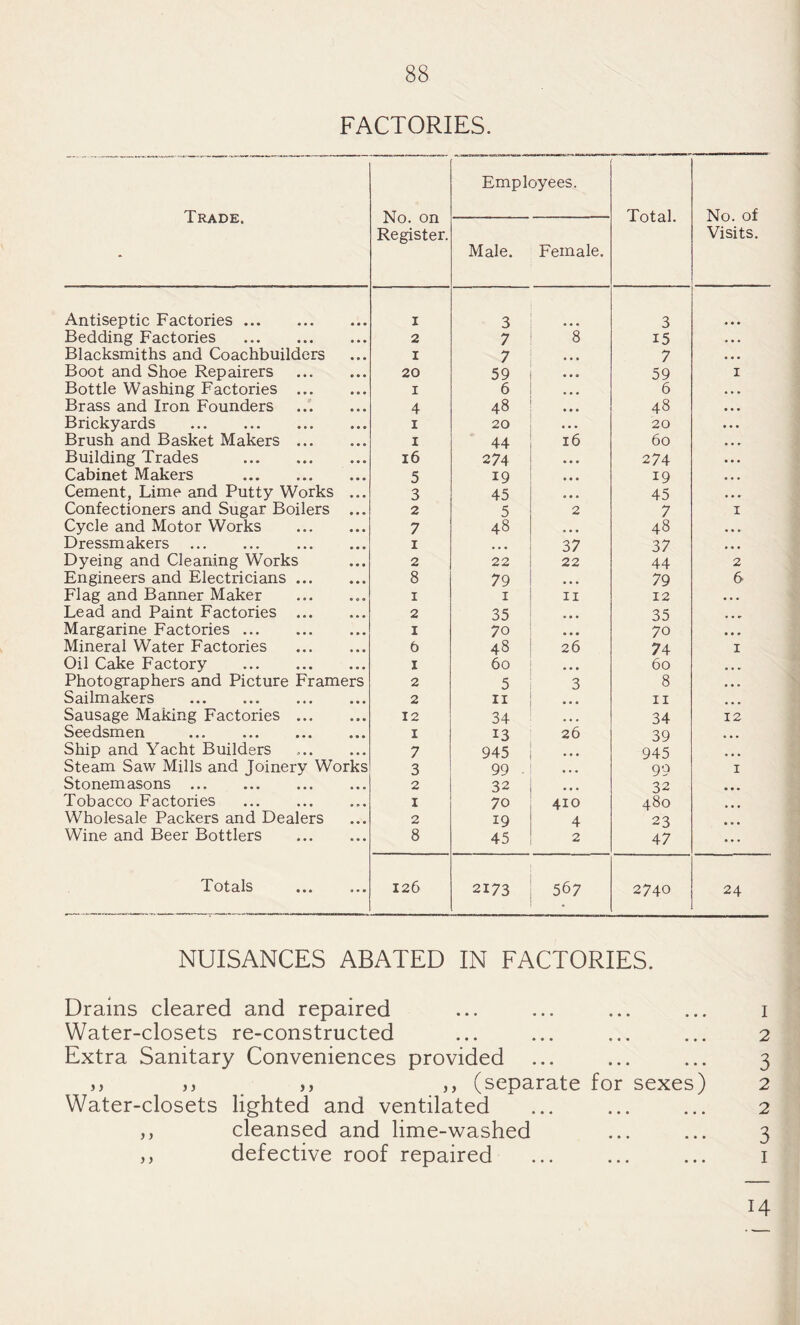 FACTORIES. Trade. No. on Register. Employees. Total. No. of Visits. Male. Female. Antiseptic Factories. I 3 3 Bedding Factories . 2 7 8 15 Blacksmiths and Coachbuildcrs I 7 • • 7 Boot and Shoe Repairers . 20 59 • • • 59 I Bottle Washing Factories . I 6 ... 6 Brass and Iron Founders 4 48 • • * 48 Brickyards . I 20 • • • 20 Brush and Basket Makers. I 44 16 60 Building Trades . i6 274 • • • 274 Cabinet Makers . 5 19 • • • 19 Cement, Lime and Putty Works ... 3 45 • • • 45 Confectioners and Sugar Boilers ... 2 5 2 7 I Cycle and Motor Works . 7 48 48 Dressmakers . I 37 37 Dyeing and Cleaning Works 2 22 22 44 2 Engineers and Electricians. 8 79 • • • 79 6 Flag and Banner Maker . I I II 12 • • • Lead and Paint Factories . 2 35 • • • 35 ... Margarine Factories. I 70 • * • 70 » • • Mineral Water Factories . 6 48 26 74 I Oil Cake Factory . I 60 • • • 60 • • • Photographers and Picture Framers 2 5 3 8 • • • Sailmakers 2 II « « « II ... Sausage Making Factories. 12 34 • • • 34 12 Seedsmen . I 13 26 39 • • • Ship and Yacht Builders 7 945 • « • 945 • • • Steam Saw Mills and Joinery Works 3 99 99 I Stonemasons ... 2 32 ... 32 • • • Tobacco Factories I 70 410 480 Wholesale Packers and Dealers 2 19 4 23 ... Wine and Beer Bottlers 8 45 2 47 ... Totals . 126 2173 567 2740 24 NUISANCES ABATED IN FACTORIES. Drains cleared and repaired Water-closets re-constructed Extra Sanitary Conveniences provided ... ,, ,, _ ,, ,, (separate for sexes) Water-closets lighted and ventilated ,, cleansed and lime-washed ,, defective roof repaired 1 2 3 2 2 3 I 14
