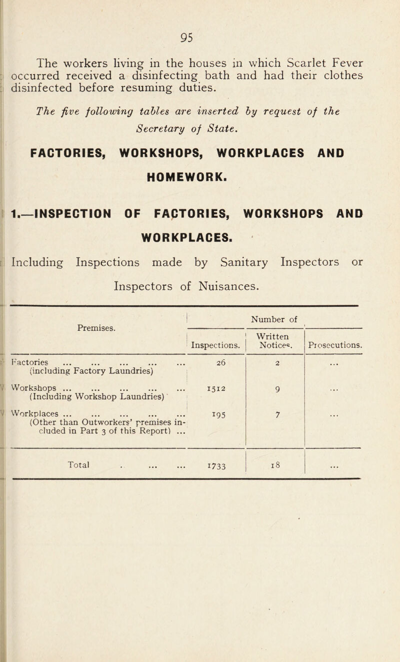 The workers living in the houses in which Scarlet Fever occurred received a disinfecting bath and had their clothes disinfected before resuming duties. The five following tables are inserted by request of the Secretary of State. FACTORIES, WORKSHOPS, WORKPLACES AND HOMEWORK. 1.—INSPECTION OF FACTORIES, WORKSHOPS AND WORKPLACES. Including Inspections made by Sanitary Inspectors or Inspectors of Nuisances. Premises. Number of Inspections. Written Notices. Prosecutions. Factories (including Factory Laundries) 26 2 ... Workshops ... (Including Workshop Laundries)' 1312 9 ... Workplaces ... (Other than Outworkers’ premises in¬ cluded in Part 3 of this Report) ... 195 7 • • • 1733 • • •