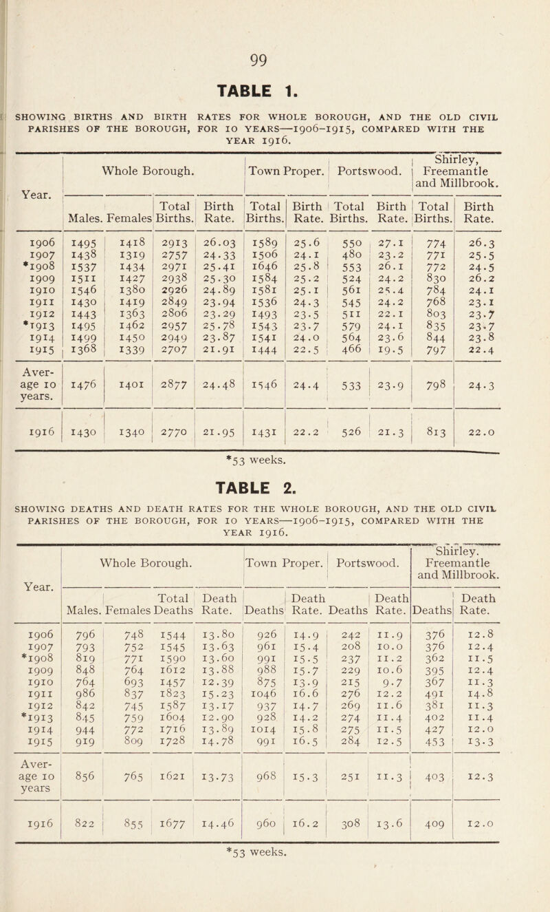 TABLE 1 SHOWING BIRTHS AND BIRTH RATES FOR WHOLE BOROUGH, AND THE OLD CIVIL PARISHES OF THE BOROUGH, FOR 10 YEARS-I906-I915, COMPARED WITH THE YEAR 1916. , ! I Shirley, I Whole Borough. ! Town Proper.' Portswood. ] Freemantle ! i and Millbrook. Males. Females Total Births. Birth Rate. Total Births. Birth Rate. Total Births. Birth Rate, Total Births. Birth Rate. 1906 1495 1418 2913 26.03 1589 25.6 550 27.1 774 26.3 1907 1438 1319 2757 24.33 1506 24.1 480 23.2 771 25.5 *1908 1537 1434 2971 25.41 1646 25.8 553 26.1 772 24.5 1909 1511 1427 2938 25.30 1584 25.2 524 24.2 830 26.2 1910 1546 1380 2926 24.89 1581 25.1 561 2S .4 784 24.1 I9II 1430 1419 2849 23.94 1536 24.3 545 24.2 768 23.1 1912 1443 1363 2806 23.29 1493 23.5 511 22 , I 803 23.7 •1913 1495 1462 2957 25.78 1543 23-7 579 24. I 835 23.7 1914 1499 1450 2949 23.87 1541 24.0 564 23.6 844 23.8 1915 1368 1339 2707 21.91 1444 22.5 466 19.5 797 22.4 Aver- age 10 years. 1476 1401 2877 24,48 1546 24.4 533 23.9 798 24.3 1916 1430 1340 2770 21.95 1431 22.2 526 21.3 813 22.0 *53 weeks. TABLE 2. SHOWING DEATHS AND DEATH RATES FOR THE WHOLE BOROUGH, AND THE OLD CIVIL PARISHES OF THE BOROUGH, FOR lO YEARS-1906-1915, COMPARED WITH THE YEAR 1916. Year, Whole Borough. Town Proper. Portswood. Shirley. Freemantle and Millbrook, Total Death 1 Death Death Death Males. Females Deaths Rate. Deaths Rate. Deaths Rate. Deaths Rate. 1906 796 748 1544 13.80 926 14.9 242 II.9 376 12.8 1907 793 752 1545 13.63 961 15-4 208 10.0 376 12.4 *1908 819 771 1590 13.60 991 15.5 237 II. 2 362 II.5 1909 848 764 1612 13-88 988 15.7 229 10.6 395 12.4 1910 764 693 1457 12.39 875 13-9 215 9-7 367 II.3 1911 986 837 1823 15.23 1046 16.6 276 12.2 491 14.8 1912 842 745 1587 13.17 937 14.7 269 II .6 381 II.3 *1913 845 759 1604 12.90 928 14.2 274 II.4 402 II .4 1914 944 772 1716 13.89 1014 15.8 275 II.5 427 12.0 1915 919 809 1728 14.78 991 16.5 284 12.5 453 13.3 Aver- age 10 years 856 765 1621 13-73 968 15-3 251 II - 3 403 12.3 1916 822 855 1677 14.46 960 16.2 00 0 CO 13.6 409 12.0 *53 weeks.