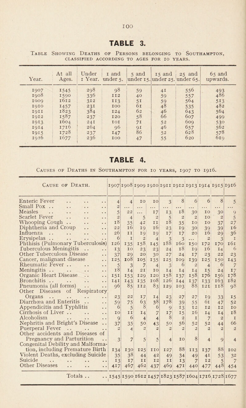 TABLE 3. Table Showing Deaths of Persons belonging to Southampton, CLASSIFIED ACCORDING TO AGES FOR lO YEARS. Year. At all Ages. Under I Year. 1 I and under 5. 5 and under 15. 15 and under 25. 25 and under 65. 65 and upwards. 1907 1545 298 98 59 41 556 493 1908 1590 336 112 40 59 557 486 IQ09 1612 312 113 51 59 564 513 1910 1457 231 100 61 48 535 482 1911 1823 384 124 62 46 643 564 1912 1587 237 120 58 66 607 499 1913 1604 241 1 lOI 71 52 609 530 1914 1716 264 i 96 91 46 657 562 1915 1728 237 147 86 52 628 578 1916 1677 236 100 47 55 620 619 TABLE 4. Causes of Deaths in Southampton for io years, 1907 to 1916. Cause of Death. 1907 1908 1909 1910 1911 1912 1913 1914 1915 i 1 1916 Enteric Fever 4 4 10 10 3 8 6 6 8 5 Small Pox .. 2 • • • • • • • • • • • • • • • • • • Measles 5 22 17 13 18 30 10 30 9 Scarlet Fever 2 4 5 2 5 2 2 10 2 5 Whooping Cough .. 18 35 42 II 18 35 10 10 37 27 Diphtheria and Croup 22 16 19 16 23 19 30 39 39 16 Influenza 26 II 19 19 17 17 20 16 29 36 Erysipelas .. 6 I 2 4 3 3 • « • 2 3 X Phthisis (Pulmonary Tuberculosis) 126 135 158 145 188 160 150 172 170 I6I Tuberculous Meningitis ,. 13 10 23 23 24 18 19 16 14 6 Other Tuberculous Disease 37 29 20 30 27 24 17 23 22 23 Cancer, malignant disease 125 108 105 135 125 109 139 125 150 143 Rheumatic Fever .. 5 3 7 4 3 6 2 4 6 7 Meningitis .. 18 14 21 10 14 14 14 15 24 17 Organic Heart Disease 151 153 129 120 158 137 158 176 156 178 Bronchitis .. 141 143 135 108 126 144 137 133 163 182 Pneumonia (all forms) Other Diseases of Respiratory 96 85 112 83 129 103 88 I2I 118 98 Organs 23 22 17 14 23 27 27 19 33 15 Diarrhoea and Enteritis .. 59 75 63 38 178 39 55 61 47 52 Appendicitis and Typhlitis 6 5 8 6 9 13 12 12 12 10 Cirrhosis of Liver .. 10 II 14 7 17 15 16 14 14 18 Alcoholism 9 6 4 4 8 2 I 7 2 I Nephritis and Bright's Disease .. 37 35 50 43 50 56 52 52 44 66 Puerperal Fever .. Other accidents and Diseases of 2 4 2 2 2 2 2 2 2 Pregnancy and Parturition Congenital Debility and Malforma- 3 7 5 5 4 10 8 4 9 4 tion, including Premature Birth 134 130 125 no 127 88 113 137 88 102 Violent Deaths, excluding Suicide 35 38 44 42 49 34 49 41 53 32 Suicide 13 17 II 12 II 13 7 12 5 7 Other Diseases 417 467 462 437 469 471 440 477 448 454 Totals .. 1545 i59o'i6i2'i457 1 1 1823 1587 1604 1716,1728 1677