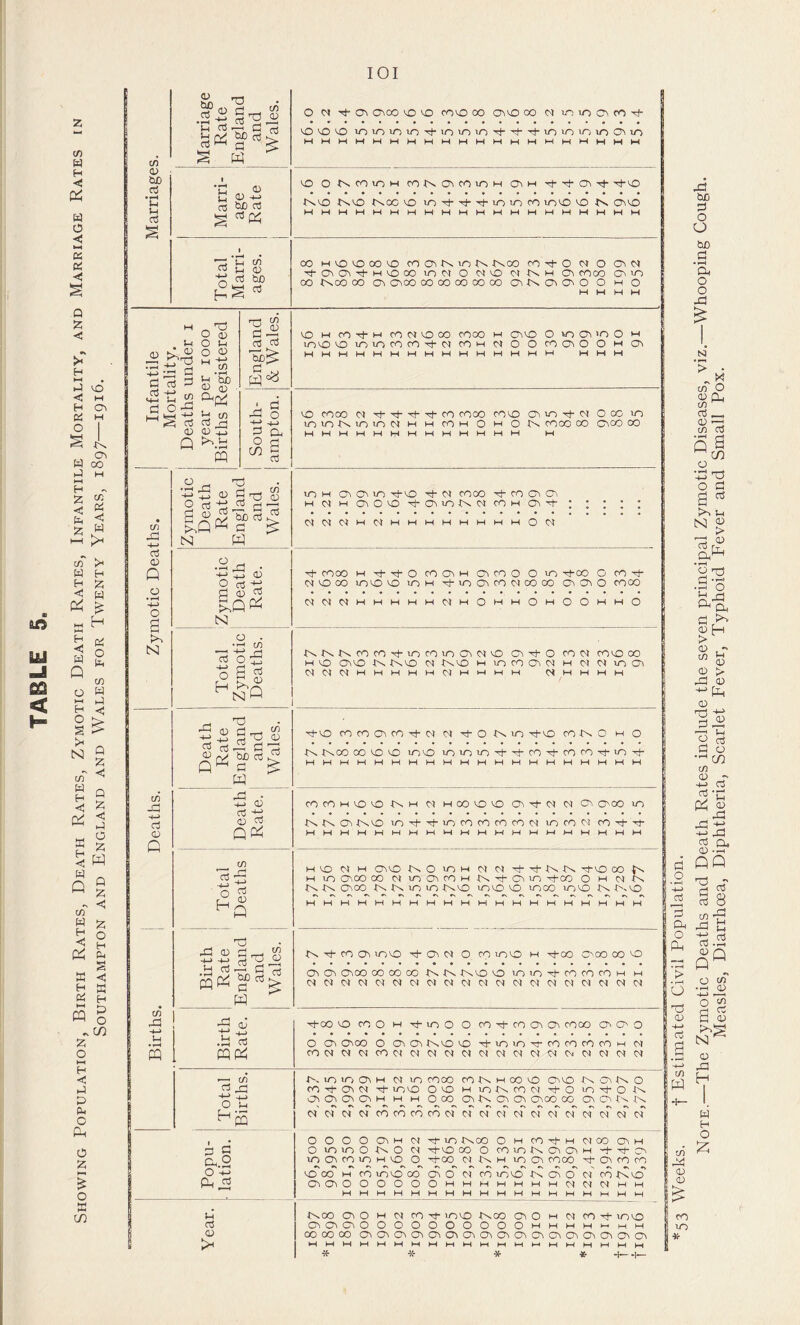 Showing Population, Birth Rates, Death Rates, Zymotic Death Rates, Infantile Mortality, and Marriage Rates in Southampton and England and Wales for Twenty Years, 1897—1916. lOI c/) u u r 0) -M 03 tiiD 03 U CO VOVOVO iOiO>OiO':fiOw-)iOT)-'v)-'rhiOiOiniOOViO hhhmhhmmmhmmmhmhmhmm VO OT^POUIM CO^NOvCOlOM OVH Tt-TfOV'sj-'^'O •t^VO t^VO INCC VO voxt-'d-'rhiomro lOVO VO O^VO HHMMMWHHMMMHMHMMMHt-HH 00 MVOVOOOVO COOvIN'OUn jxoo 00 O 0) O Ov ■^o^o^':i-Mvooo o wvo wxvH o\ cooo cv 10 00 -t^co 00 Ov 0\00 0000000000 ov-t^ovovo O IH o cl Art 3 U-l 03 m JC -(-I o3 (D N C/D -d «*-> o Q t/3 m ^ (/> frj'So O 0) ^ cn m C/j 03 03 mvo VO lOvororO'^M con HWWMMMMHHHM o o O wo ov 'O O ro Ov O O H Ov ' d -d o 03 VO COOO M Tl- Th Tf ^ CO cooo 10>OJN<OION M M rOM o fovo Ov W-) tj- w o 00 in l-l o IN cooo 00 Cvoo 00 o ’■d S T3 O 2 d Trt 25 d cc a N W m M ov cv in -rj-vo Th N cooo co cv cv W M H OlOvO '^OvmlNCvl COM OV'T NMCIWCVtMMMMMMMMOC'I Pec • 2 d d do™ N iMvooo vnvovo inn xt-inoicocvtoooo o^o^o cooo w N W H M M WhOmmOmOOmmO ■n t/3 d O ■iS o a s H N P iNiNN.cocO'^incoinovc^vo cvt1-o com covooo WVO O^VOlN^NVO MINVO M mcOOvM H M Minoi MMMwmhmmMmmmm c^mhhm rH d3 rd fl, f-' C/3 E d dJ CD d n P d cc Qp d _ 5 0 SP pp d •:p, o a ^-p 03 n (V) __ v/i mP w ■^VO cOCOOicO^hM M ^O-tNin-^-vO CO-NO M O NNoocovovo invo minwoTh'^co-cf-coco-o-in-^ MMMMHHHHHMMHMHHMMHMH COCOHVOVO-INM M MOOVOVO Ol'vl-M M Ov OvOO wo -IN-INOMnVO in-ch^wocOCOCOCOMincOM CO-^xJ- M VO M H OVVO -NO WOM M M xhxf-lN-IN xf vO OO M in 00,00 00 MinoicoM-iNxhcOiin x)-oo O m m -in -N -IN cooo N -IN in in -INVO wove VO inoo mvo in nvo M H M M H H )-l -tN xh CO Oi invo xi- C^ M O CO wovO M x3-00 C^0O OO vO OV OV cooo 000000 tNlNlNVOvO ininxhCOCOCOM m MMMMMMMMMMMMMMMMMMMM OJ ec -j-j .d d PQP H r CQ d d ^.2 PP M ct3 03 xhOO VO COO H x)-woO O coxhcoovov cOOO ov O' o O Ov OVOO CO M M M o ovcOilNvovo xj-inin-^cocococoi-i COMMMMMMMMMMCNMMM -N, in in coi H M in cooo CO xj- ov M xi- mvo O VO O^C^C^C^M M M 000 CO-INMOOVO CvVOIN'CvlNO MmiNcoMxt-omxt-O-lN Ov -IN Cv Ov OVOO 00 Ov Cv N -In mmmmcocococommmmmmmmmmmm O O O O O' M M O m m O IN O M m O' CO m M VO O xfmlNOO O M COxhH MOO OVH xj-vooo O comlNOiOiH -hxhco xt-oo M In M m cn cooo xt- ov co co COiCCiOOOOOOH M COmVO iNOvO M CO-INVO hmmmmMMMhm Inoo O' o m m CO xi- mvo Noo ov o m m co xh mvo O'O'C'OOOOOOOOOOWHMMW MM 000000 CO'CC'O'iO'O'O'O'O'CO'O'O'iO'O'O'OiO'iO' * * -IC- 53 Weeks. f Estimated Civil Population. Note.—The Zymotic Deaths and Death Rates include the seven principal Zymotic Diseases, viz.—Whooping Cough. Measles, Diarrhoea, Diphtheria, Scarlet Fever, Typhoid Fever and Small Pox.