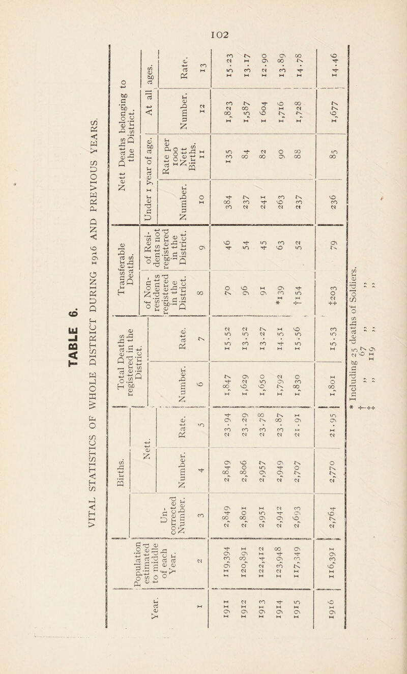 CO <1 >< CO D O > W D:i Oh Q VO <o U1 < o 'z, HH Z D Q CJ l-H CO l-H Q H-1 ffi CO CJ CO HH H < H CO < H HH > Including 25 deaths of Soldiers.