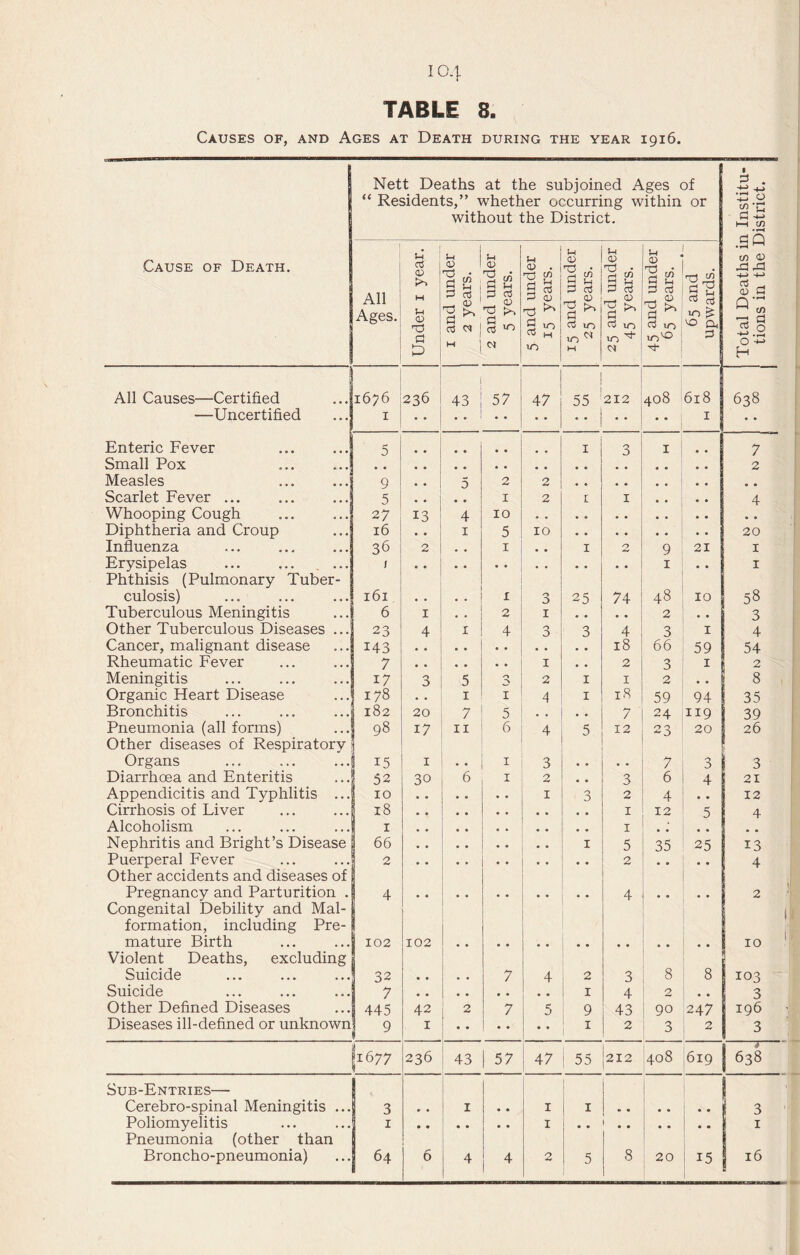 Causes of, and Ages at Death during the year 1916 Nett Deaths at the subjoined Ages of “ Residents,” whether occurring within or without the District. Total Deaths in Institu- ' tions in the District. 1 Cause of Death. All Ages. Under i year. 1 I and under I 2 years. 2 and under 5 years. 5 and under 15 years. 15 and under 25 years. 25 and under i 45 years. 45 and under 65 years. ■o a All Causes—Certified 1676 236 43 57 47 55 212 0 00 618 638 —Uncertified I I • • Enteric Fever 5 I 3 I 7 Small Pox 2 Measles 9 • * 5 2 2 Scarlet Fever ... 5 I 2 t I 4 Whooping Cough 27 13 4 10 Diphtheria and Croup 16 • • I 5 10 20 Influenza 36 2 * , I . , I 0 9 21 I Erysipelas ... ... , ... 1 I • • I Phthisis (Pulmonary Tuber- culosis) 161 • « I 0 25 74 48 10 58 Tuberculous Meningitis 6 I • • 2 I • • • • 2 • • 3 Other Tuberculous Diseases ... 23 4 I 4 3 3 4 3 I 4 Cancer, malignant disease 143 18 66 59 54 Rheumatic Fever 7 * * • • • * I 2 3 I 2 Meningitis 17 3 5 0 2 I I 2 8 Organic Heart Disease 178 • • I I 4 I 18 59 94 35 Bronchitis 182 20 7 5 7 24 119 39 Pneumonia (all forms) 98 17 II 6 4 5 12 23 20 26 Other diseases of Respiratory Organs ! 15 I I 3 7 3 3 Diarrhoea and Enteritis 52 30 6 I 2 , * 3 6 4 21 Appendicitis and Typhlitis ... 1 I 3 2 4 12 Cirrhosis of Liver 18 I 12 5 4 Alcoholism I I • Nephritis and Bright’s Disease 66 I 5 35 25 13 Puerperal Fever 2 2 4 Other accidents and diseases of Pregnancy and Parturition . 4 .. 4 • • 2 Congenital Debility and Mal¬ formation, including Pre- mature Birth 102 102 10 Violent Deaths, excluding Suicide 32 7 4 2 3 8 8 103 Suicide 7 * , • • « • • • I 4 2 * , 3 Other Defined Diseases 445 42 2 7 5 9 43 90 247 196 Diseases ill-defined or unknown 9 I 2 3 2 3 !i677 236 43 1 57 47 ‘ 55 212 00 0 619 638 Sub-Entries— Cerebro-spinal Meningitis ... 3 I • • I I 3 Poliomyelitis I I f , , S I Pneumonia (other than 6 8
