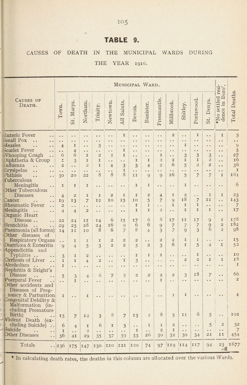 TABLE 9. CAUSES OF DEATH IN THE MUNICIPAL WARDS DURING THE YEAR 1916. Municipal Ward. -1 Causes of Death. Town. St. Marys. Northam. Trinity. Newtown. All Saints. Bevois, Banister. 1 1 Freemantle. I Millbrook. ! .i 0) 2d CD Portswood. 1 St. Denys. *No settled re dence in Bon Total Deaths. -1 interic Fever I 2 I • • I 5 jmall Pox .. vleasles 4 I .. 3 I 9 Icarlet Fever • • 4 I 5 . Vhooping Cough 6 6 I 2 I I • • • • I • • 3 3 3 « • 27 Diphtheria & Croup T 3 I I • • • • I I 2 2 I I 2 • • 16 'nfluenza 2 • • 2 I 4 3 3 4 2 6 5 2 2 • • 36 • Erysipelas .. 8 I 16 I ^hthisis Tuberculous 30 20 22 8 8 II 9 9 5 7 7 I 161 Meningitis Dther Tuberculous I I I I I • • • • I 6 t Diseases 4 2 I I 2 I I 2 4 I 2 . • I I 23 Dancer 19 13 7 12 10 15 10 5 7 9 18 7 II •. 143 Rheumatic Fever .. 2 I I • « I I I .. • • 7 iVIeningitis .. .Organic Heart 4 4 2 I I 2 I I I • • 17 Disease .. 22 24 II 14 6 15 17 6 8 17 II 17 9 I 178 Bronchitis 29 23 28 24 16 9 6 6 9 7 7 7 9 2 182 3' Pneumonia (all forms) Other diseases of 14 II 10 8 6 7 8 4 3 7 9 3 6 2 98 1 ■ Respiratory Organs , * I I I 2 2 2 • • 2 2 I I • • • • 15 Diarrhoea & Enteritis 'Appendicitis and 9 4 5 3 2 2 5 2 3 6 I 5 4 I 52 Typhlitis .. 3 I 2 I I I . . • • I .. .. 10 3 Cirrhosis of Liver .. I I 4 2 I 3 • • • « • • 2 2 I I 18 1 Alcoholism .. [Mephritis & Bright's I 18 I 2 Disease 5 3 4 • • 6 7 5 2 2 2 2 3 7 66 0- Puerperal Fever Other accidents and i Diseases of Preg- I I 2 3. 3 6 : l^nancy & Parturition Congenital Debility & : Malformation (in¬ cluding Premature I I I I 4 3 ■ .<2 3 Birth) Violent Death (ex- 15 7 12 3 8 7 13 2 8 5 II 6 5 102 eluding Suicide) .. Suicide 6 I 4 1 2 6 I 3 I I 1 2 2 I • • • • 5 2 32 7 Dther Diseases 56 41 29 35 37 39 33 26 30 32 30 34 21 - II 454 3' I i Totals *236 175 147 130 no 121 120 74 97 119 114 1 117 94 23, 1677 ' * In calculating death rates, the deaths in this column are allocated over the various Wards.